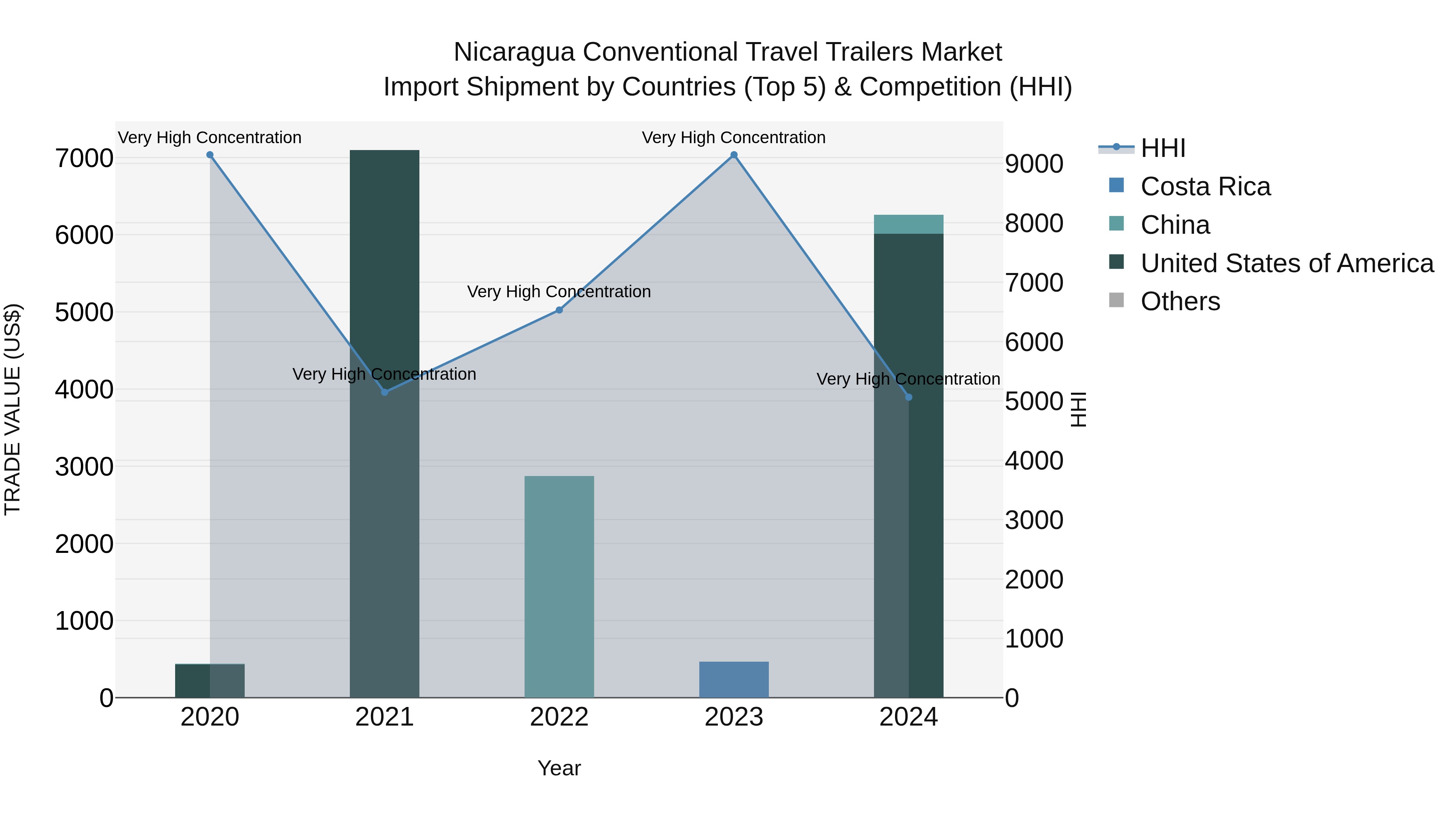 Nicaragua Conventional Travel Trailers Market: Top 5 Importing Countries and Market Competition (HHI) Analysis