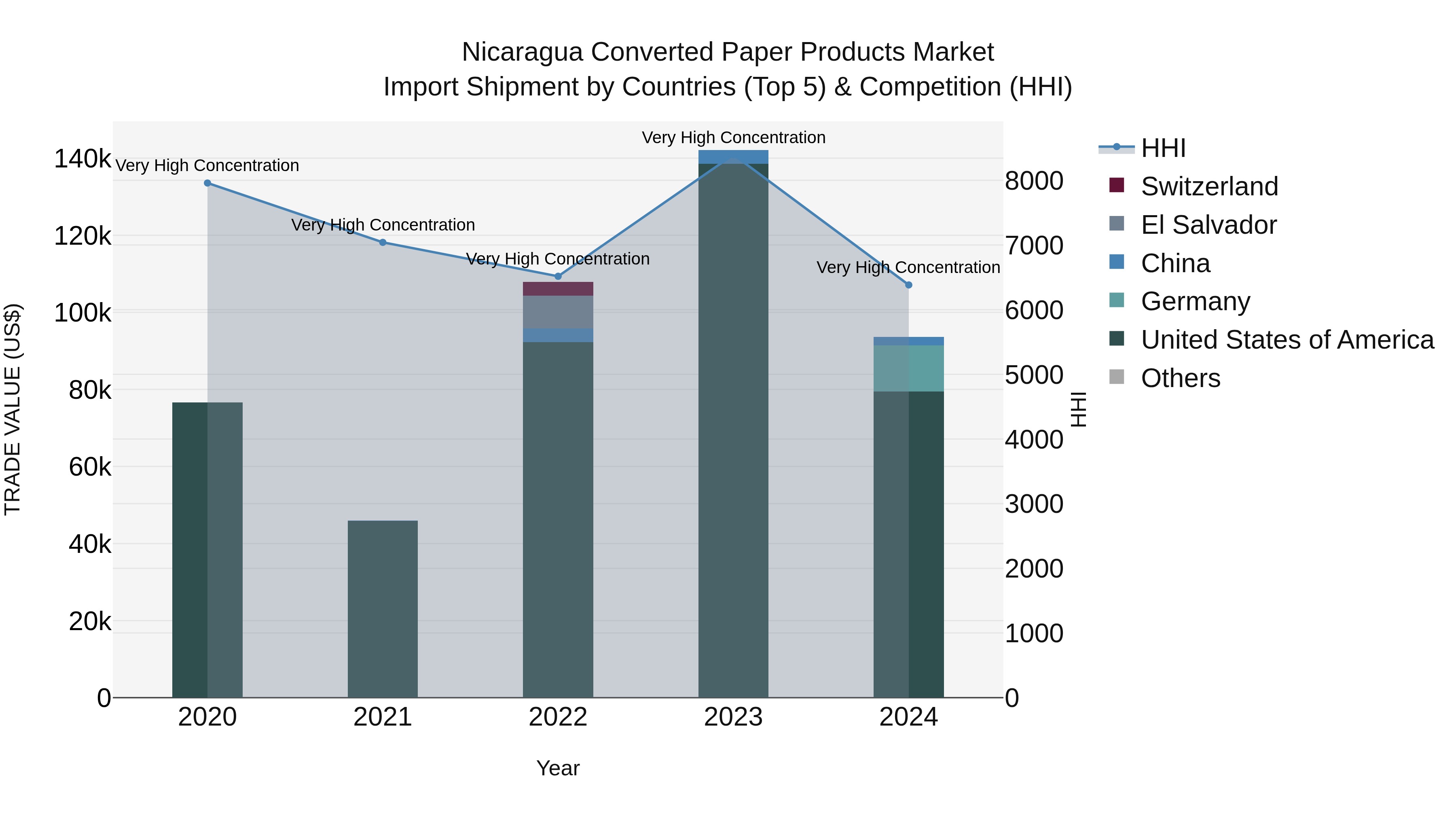 Nicaragua Converted Paper Products Market: Top 5 Importing Countries and Market Competition (HHI) Analysis