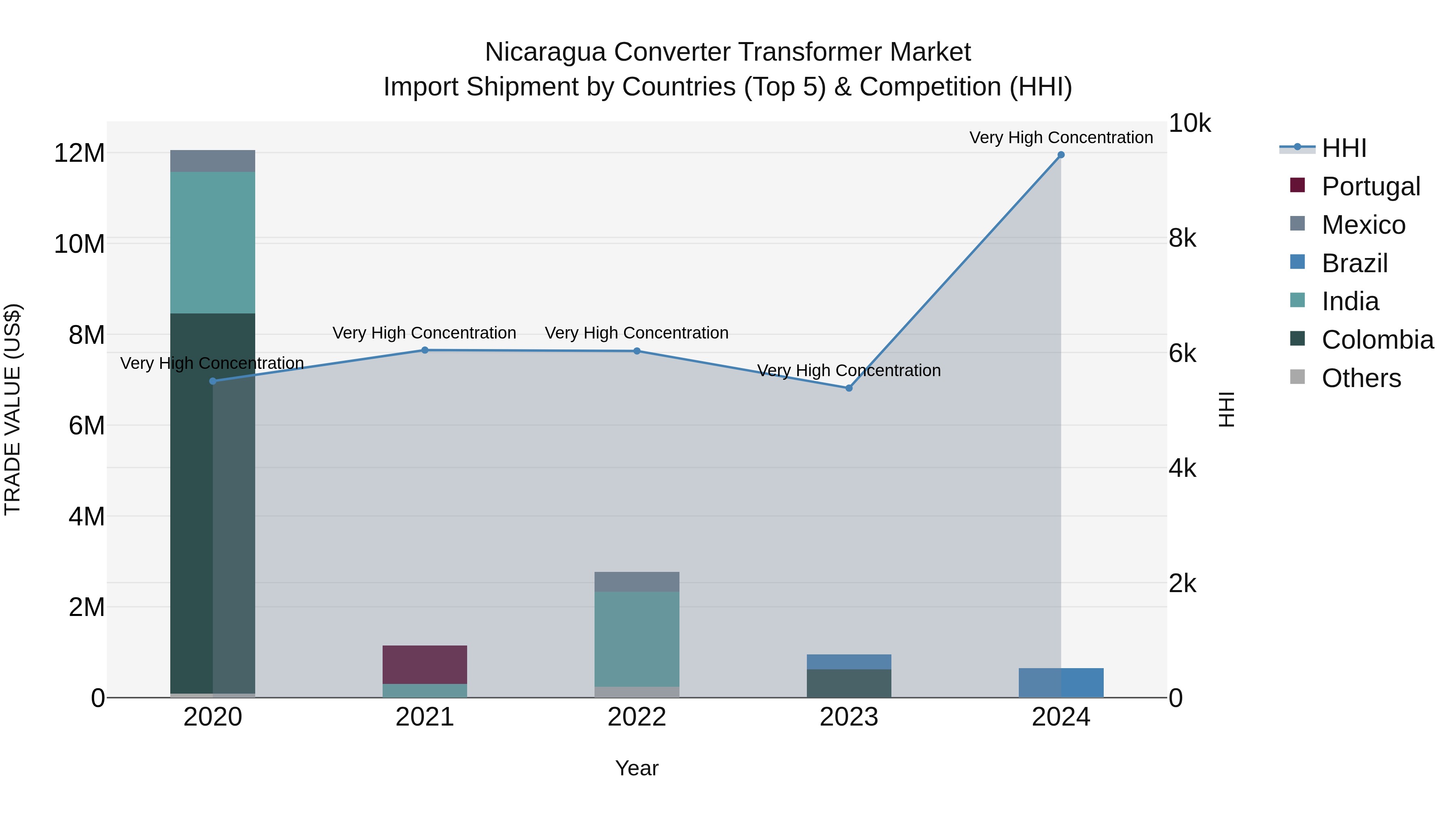 Nicaragua Converter Transformer Market: Top 5 Importing Countries and Market Competition (HHI) Analysis