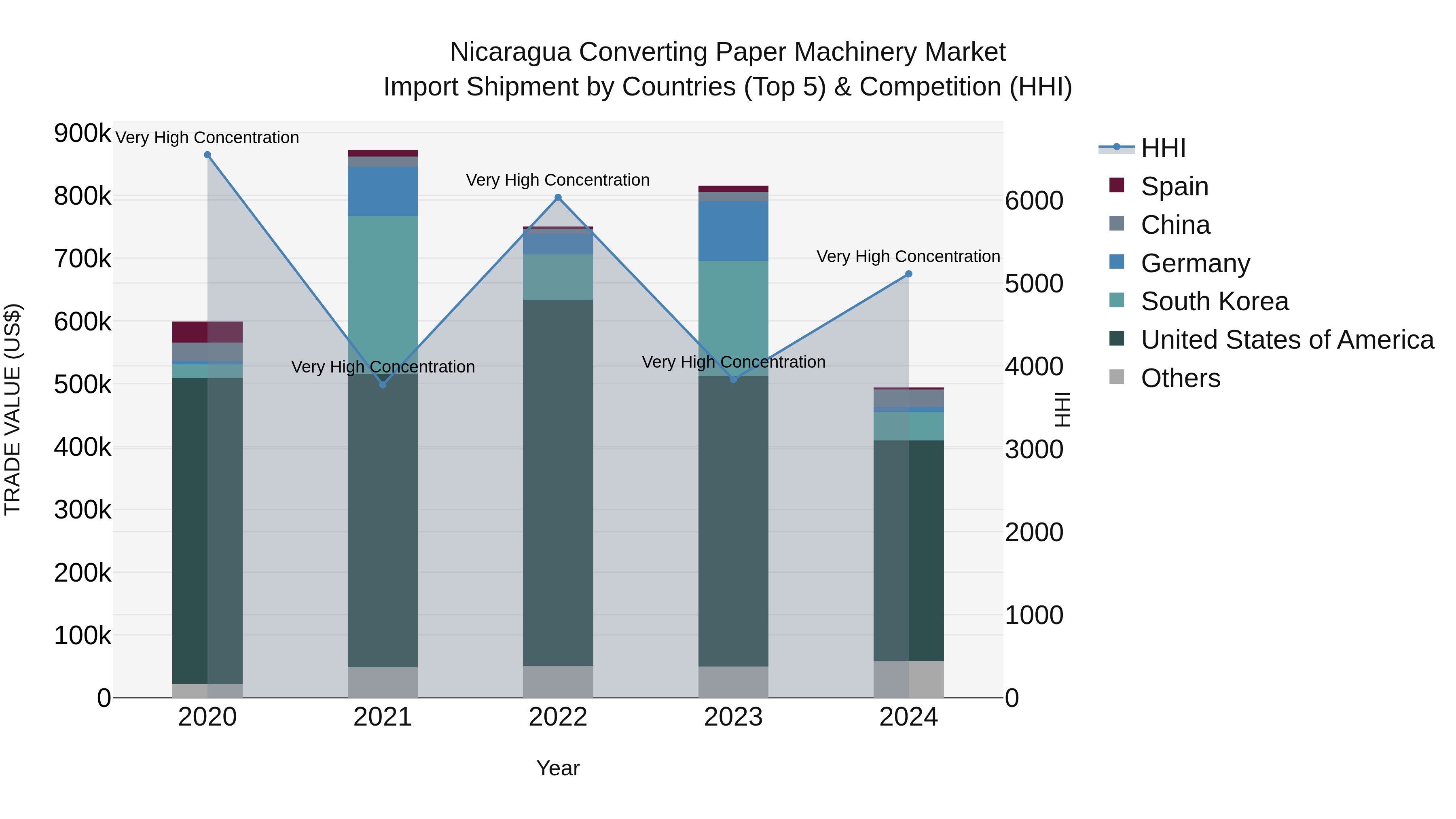 Nicaragua Converting Paper Machinery Market: Top 5 Importing Countries and Market Competition (HHI) Analysis