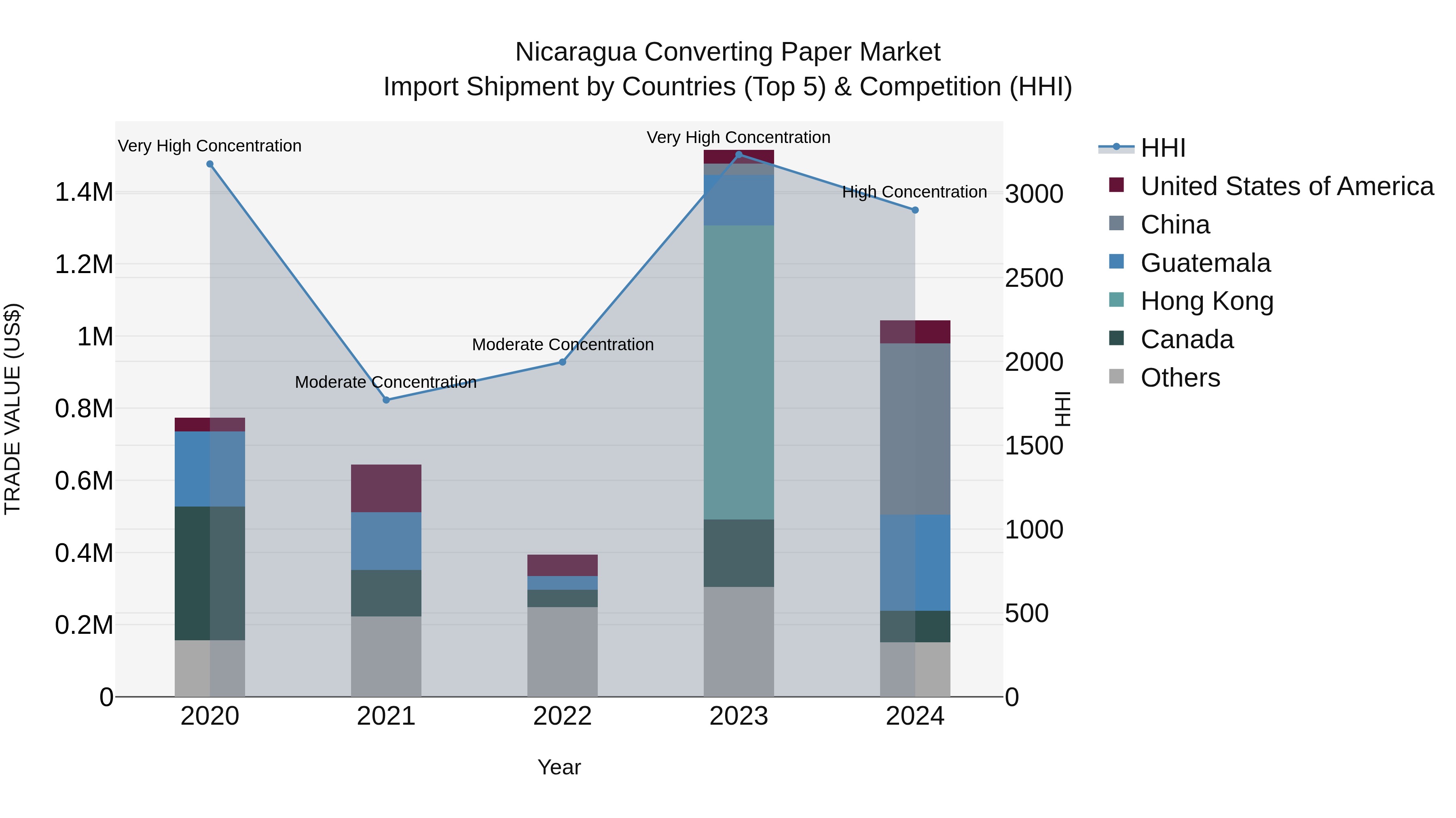 Nicaragua Converting Paper Market: Top 5 Importing Countries and Market Competition (HHI) Analysis