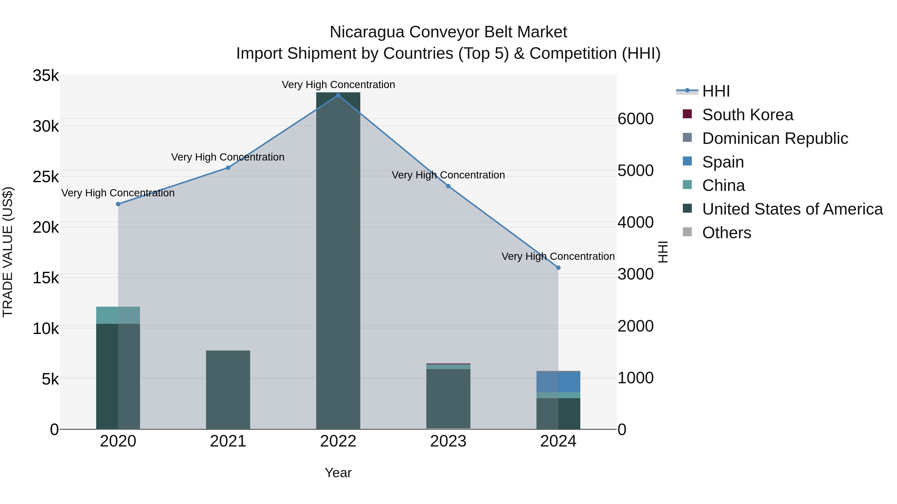 Nicaragua Conveyor Belt Market: Top 5 Importing Countries and Market Competition (HHI) Analysis