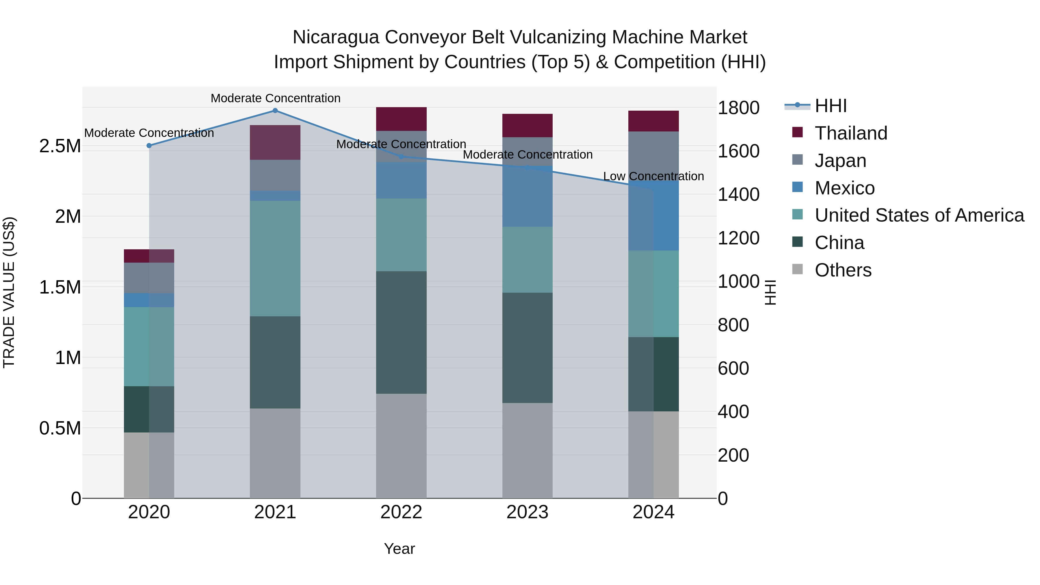 Nicaragua Conveyor Belt Vulcanizing Machine Market: Top 5 Importing Countries and Market Competition (HHI) Analysis