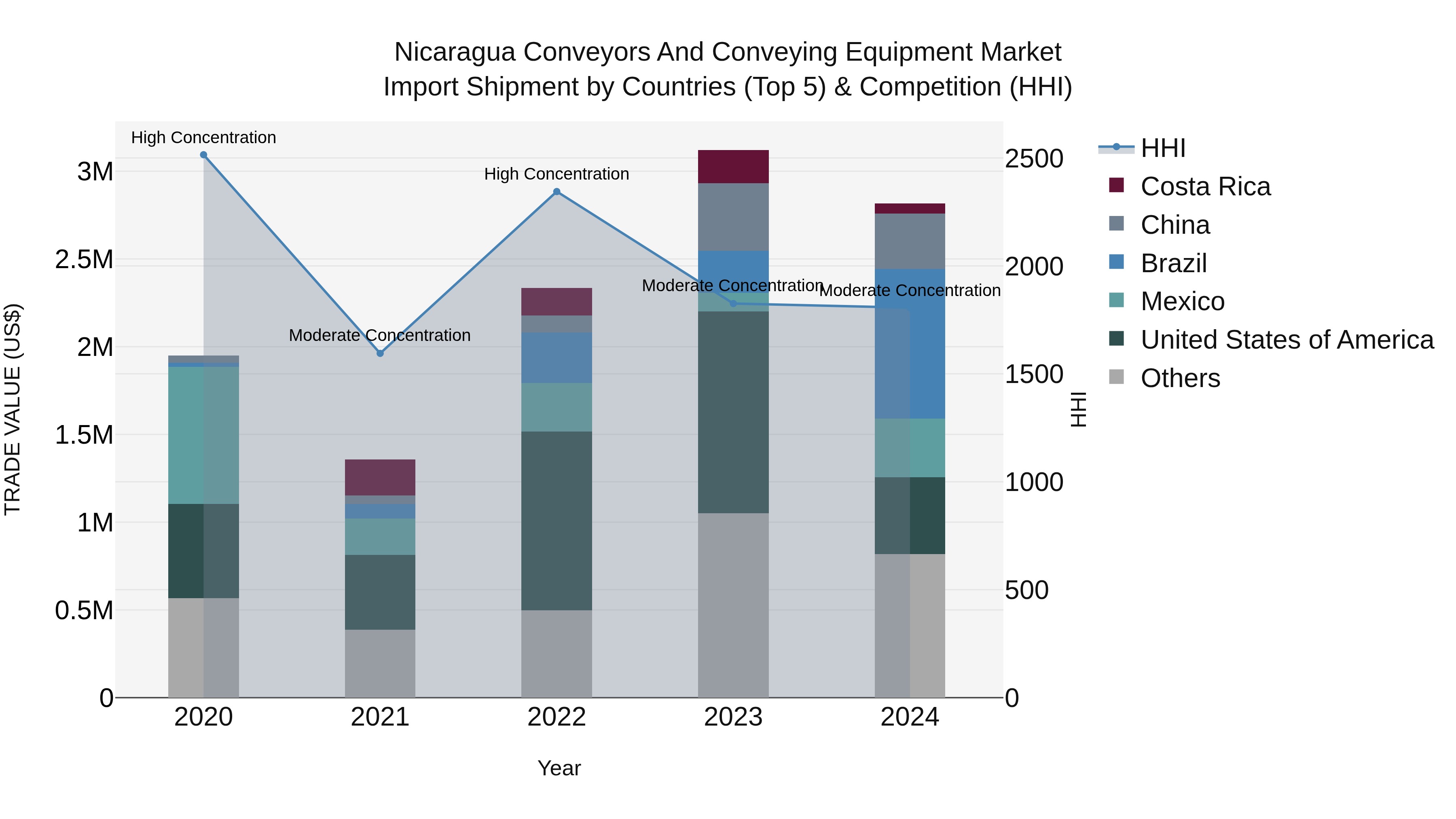 Nicaragua Conveyors and Conveying Equipment Market: Top 5 Importing Countries and Market Competition (HHI) Analysis