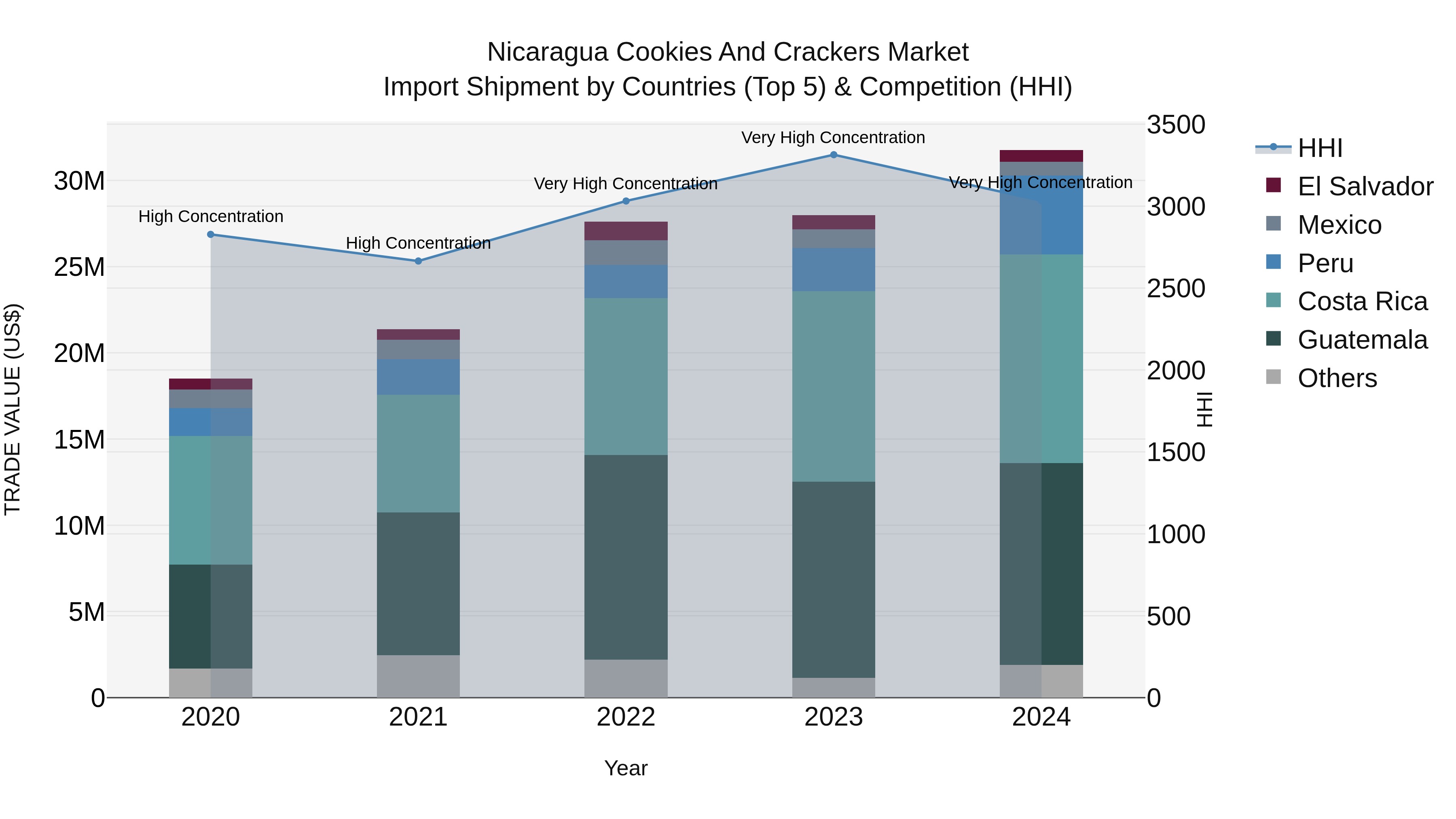 Nicaragua Cookies and Crackers Market: Top 5 Importing Countries and Market Competition (HHI) Analysis