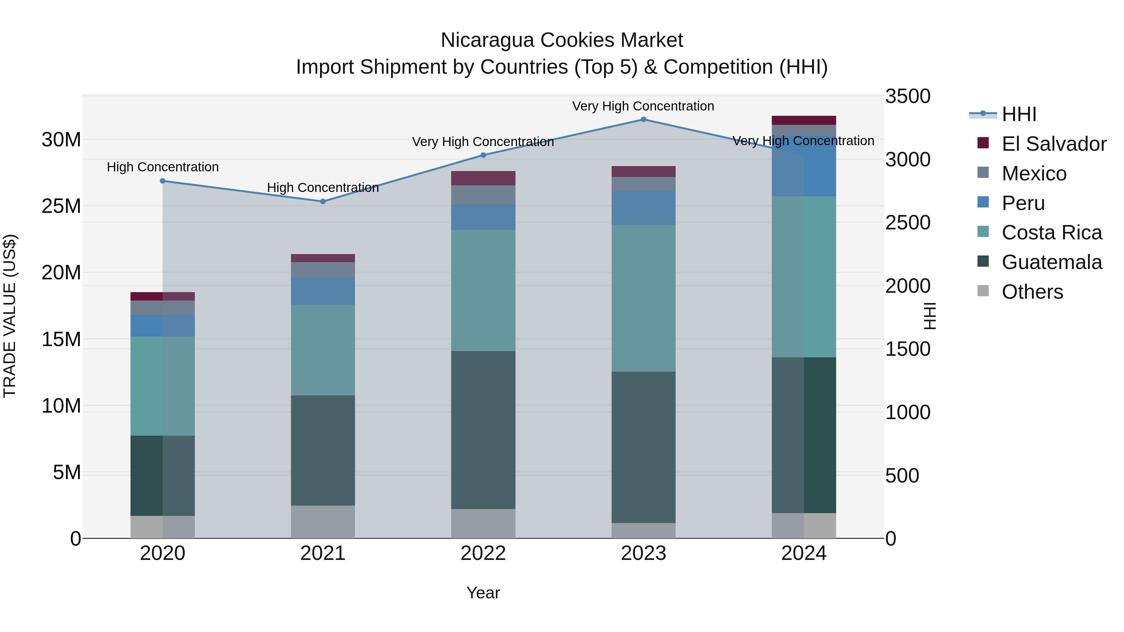 Nicaragua Cookies Market: Top 5 Importing Countries and Market Competition (HHI) Analysis