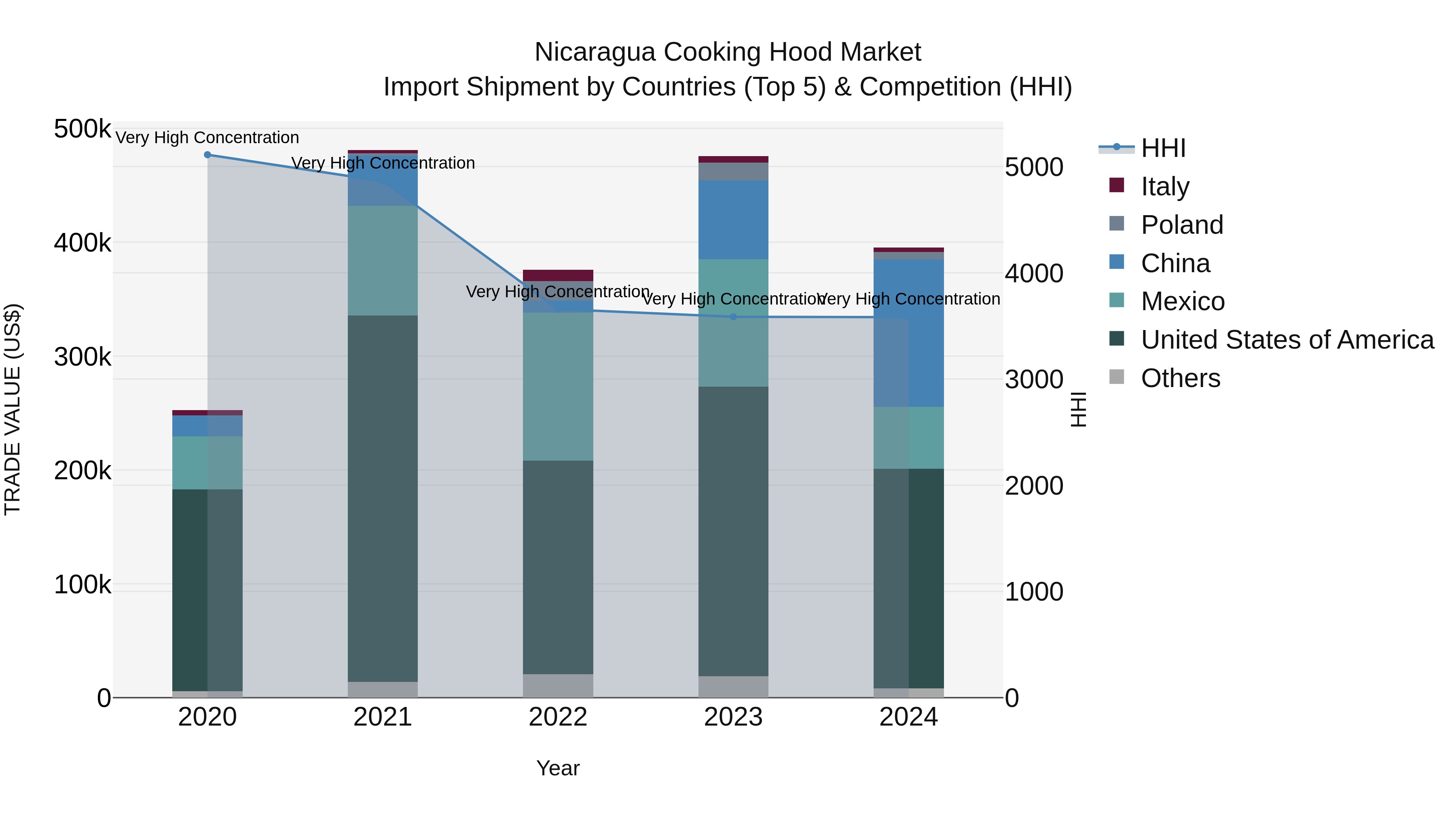 Nicaragua Cooking Hood Market: Top 5 Importing Countries and Market Competition (HHI) Analysis