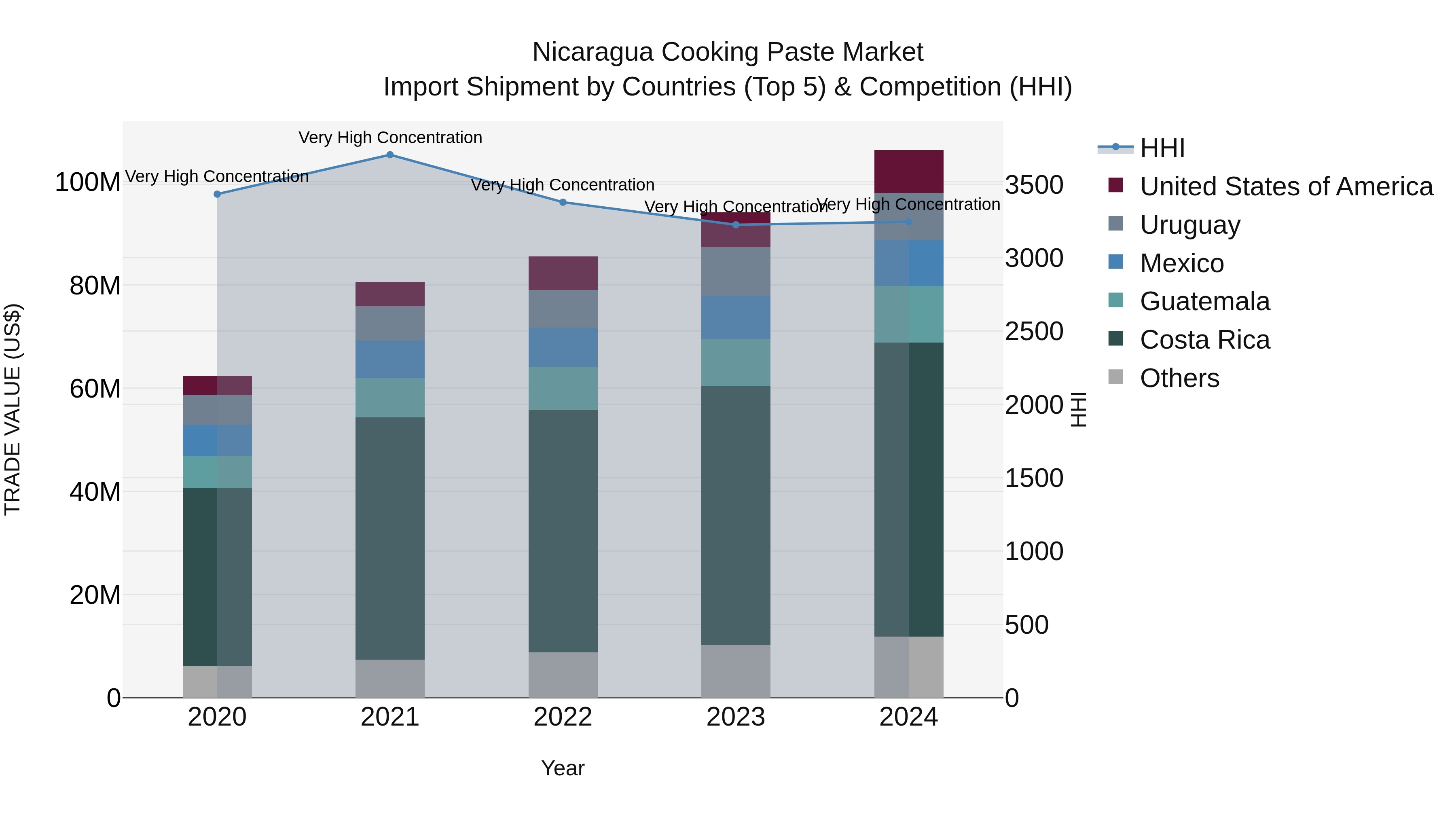 Nicaragua Cooking Paste Market: Top 5 Importing Countries and Market Competition (HHI) Analysis