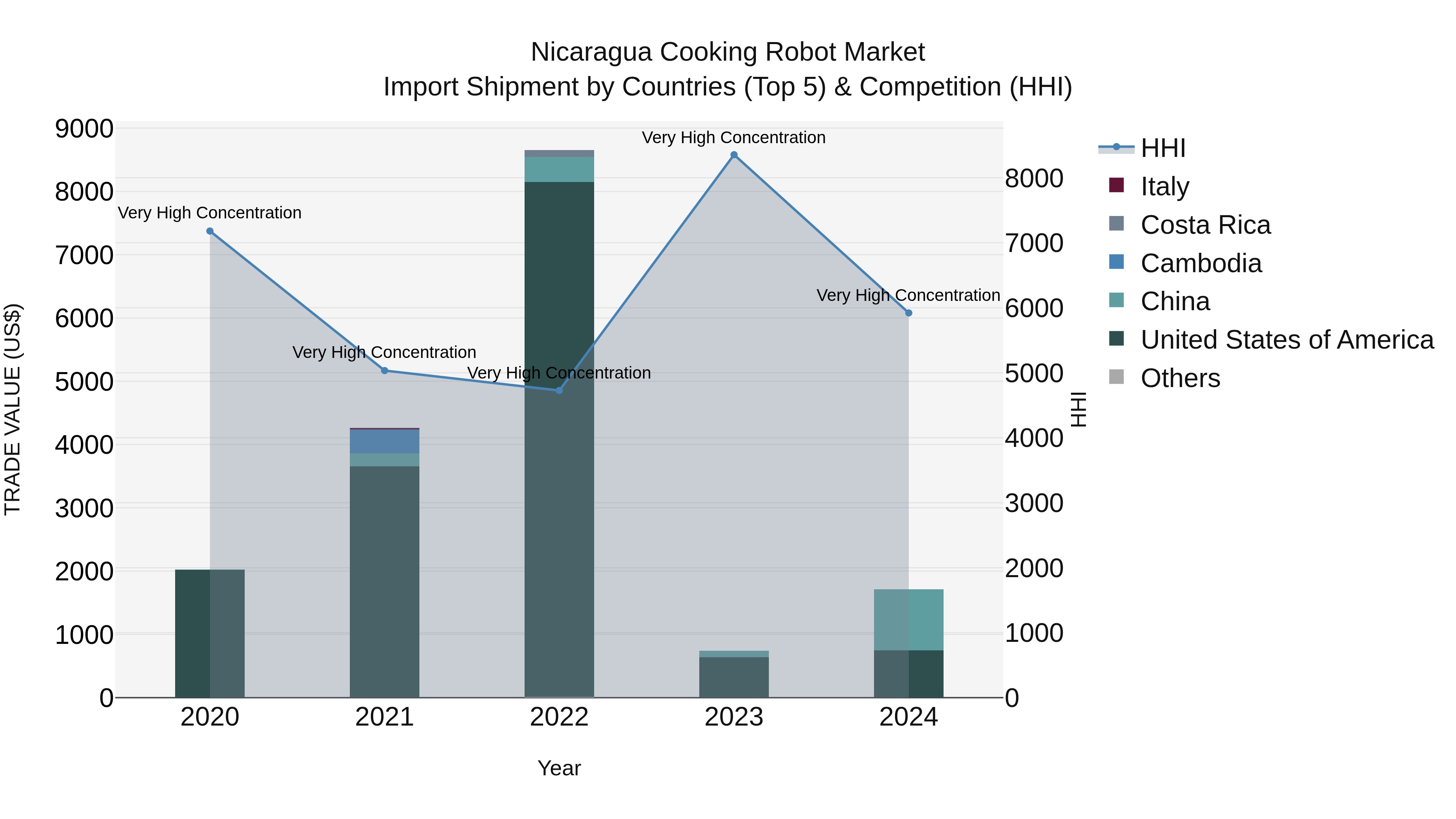 Nicaragua Cooking Robot Market: Top 5 Importing Countries and Market Competition (HHI) Analysis