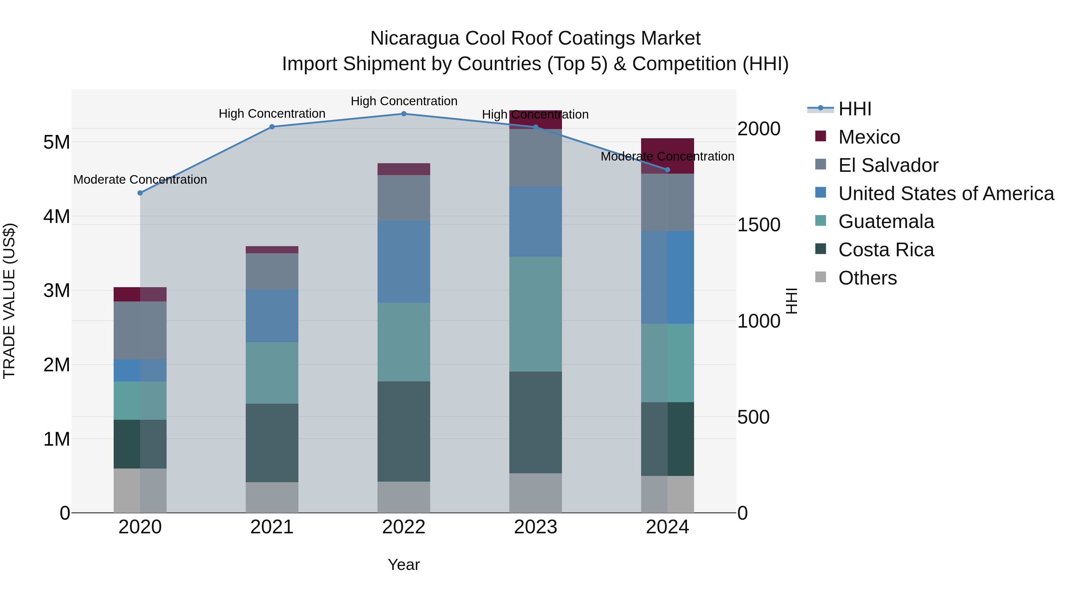 Nicaragua Cool Roof Coatings Market: Top 5 Importing Countries and Market Competition (HHI) Analysis