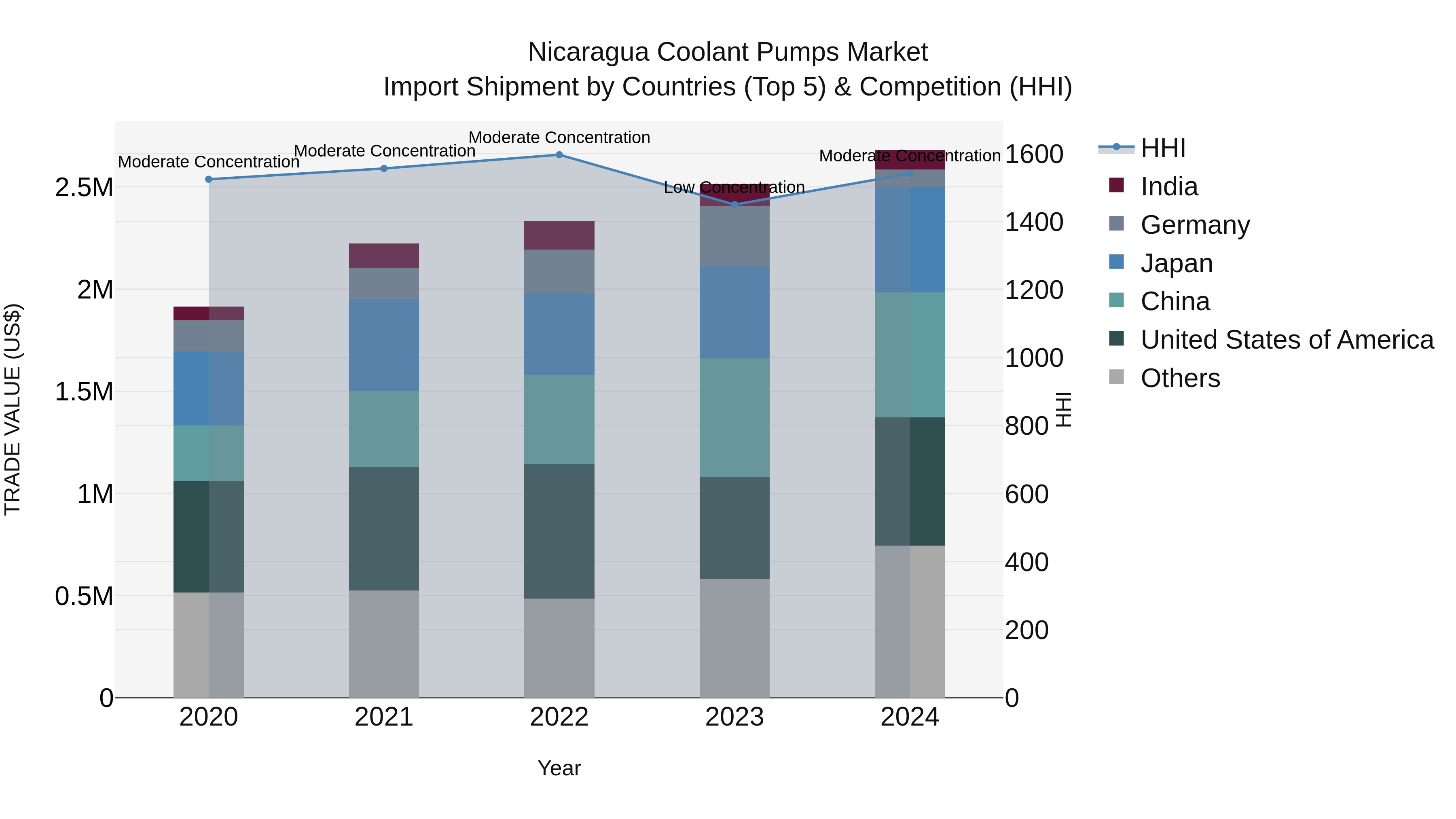 Nicaragua Coolant Pumps Market: Top 5 Importing Countries and Market Competition (HHI) Analysis