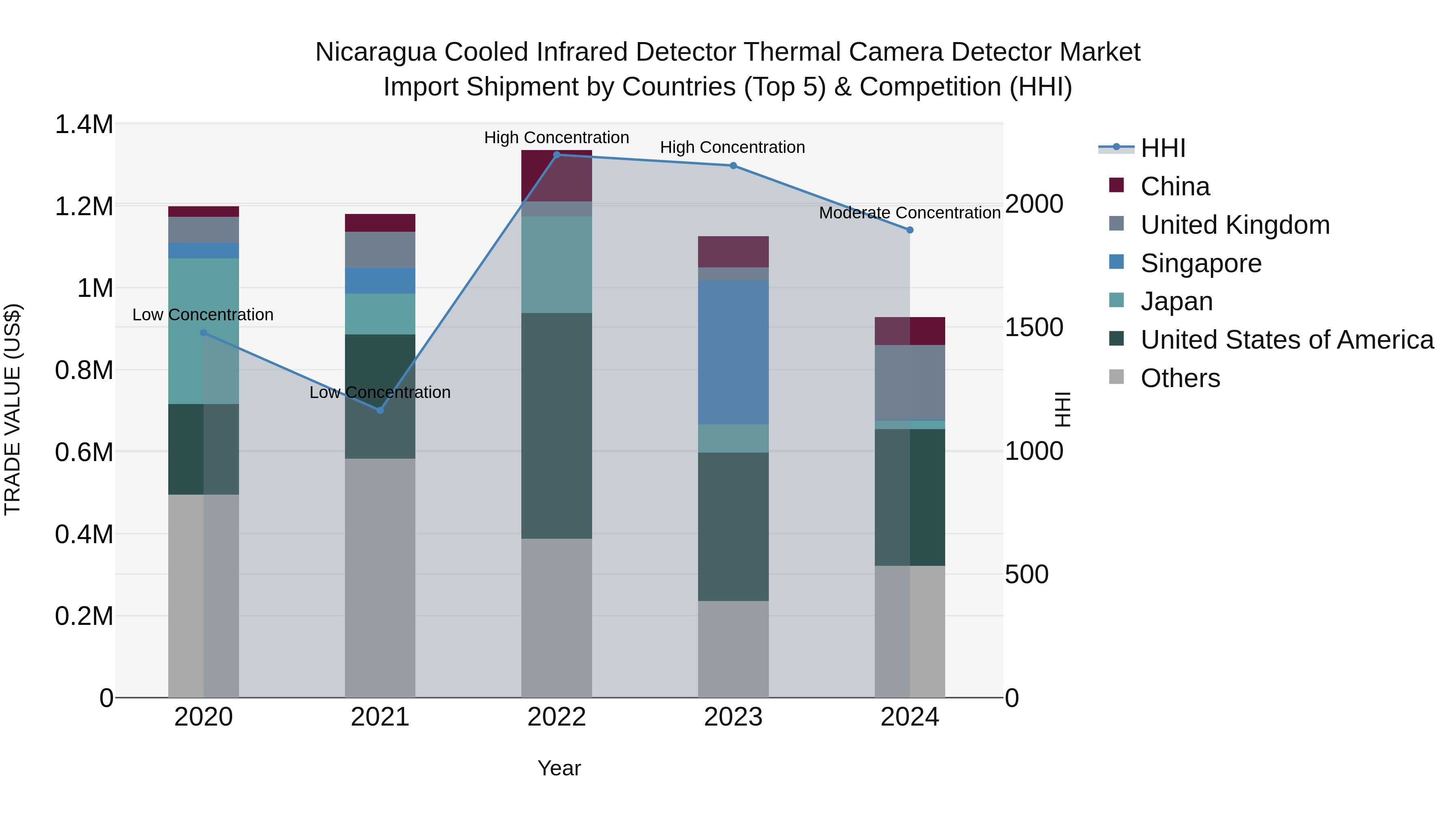 Nicaragua Cooled Infrared Detector Thermal Camera Detector Market: Top 5 Importing Countries and Market Competition (HHI) Analysis