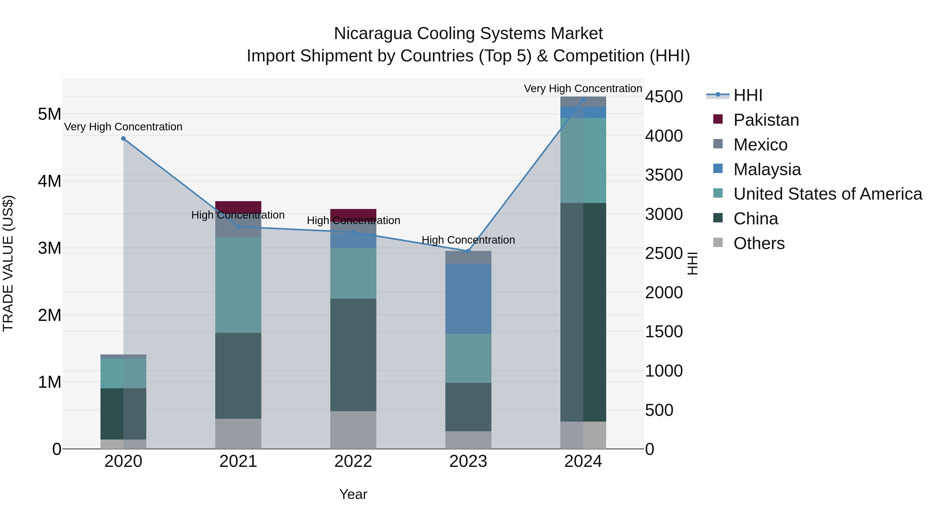 Nicaragua Cooling Systems Market: Top 5 Importing Countries and Market Competition (HHI) Analysis