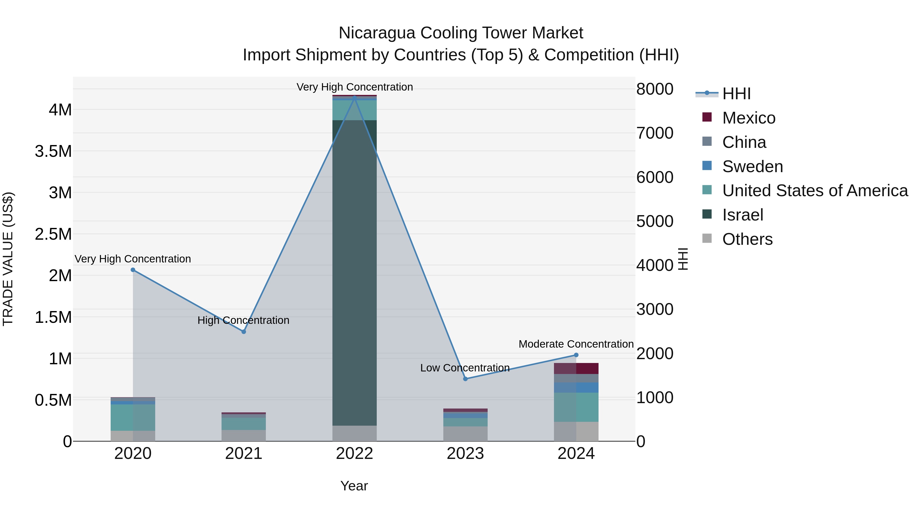 Nicaragua Cooling Tower Market: Top 5 Importing Countries and Market Competition (HHI) Analysis
