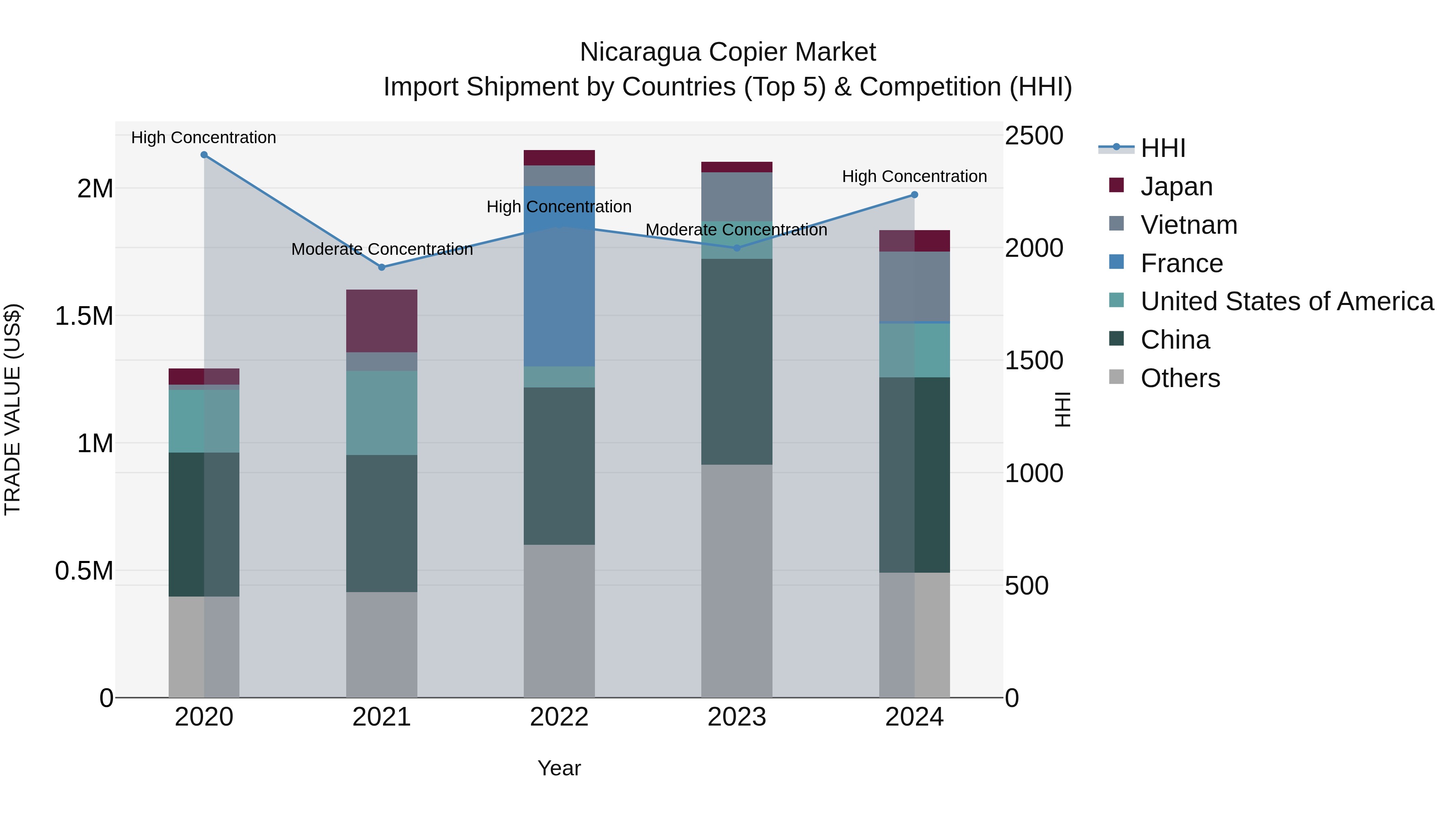 Nicaragua Copier Market: Top 5 Importing Countries and Market Competition (HHI) Analysis