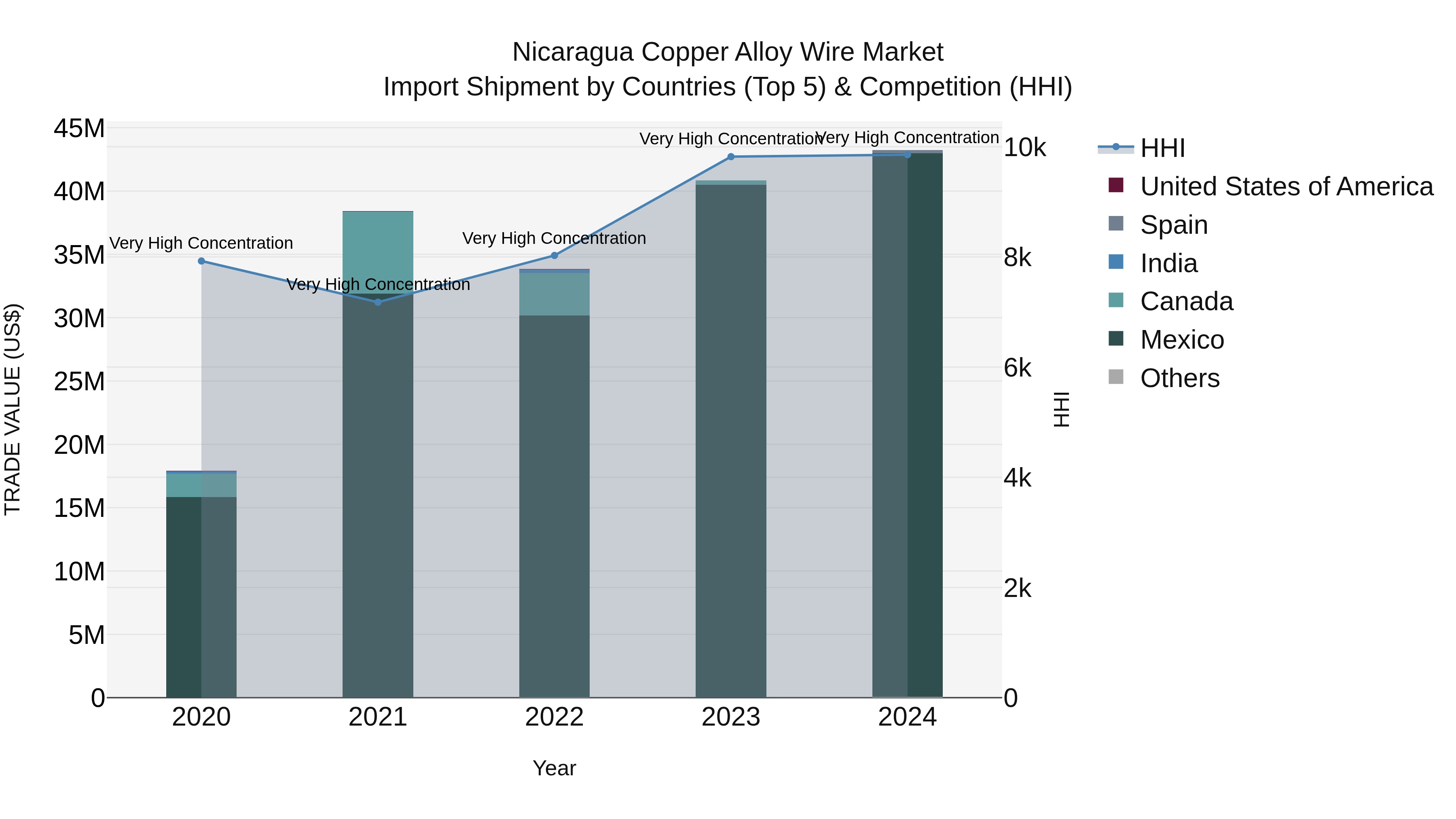Nicaragua Copper Alloy Wire Market: Top 5 Importing Countries and Market Competition (HHI) Analysis