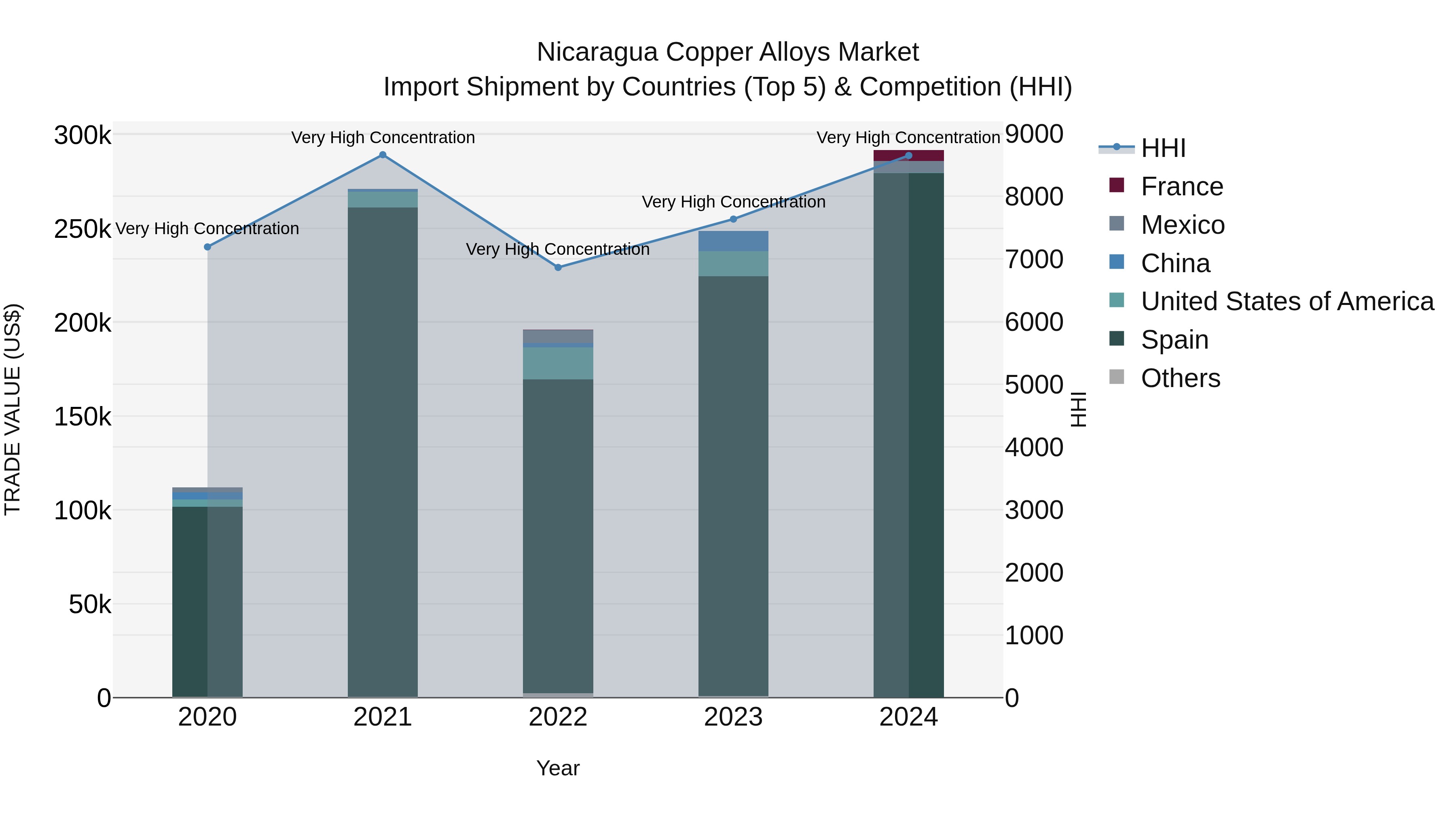 Nicaragua Copper Alloys Market: Top 5 Importing Countries and Market Competition (HHI) Analysis