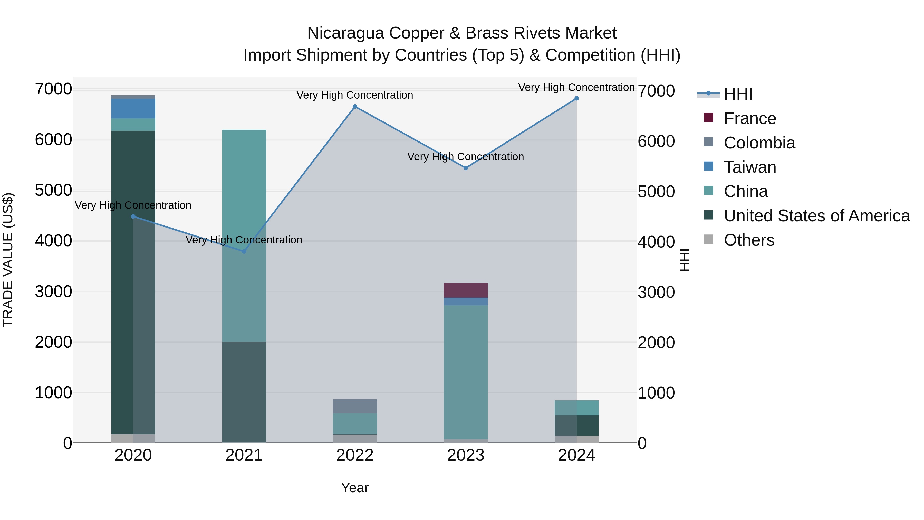 Nicaragua Copper & Brass Rivets Market: Top 5 Importing Countries and Market Competition (HHI) Analysis