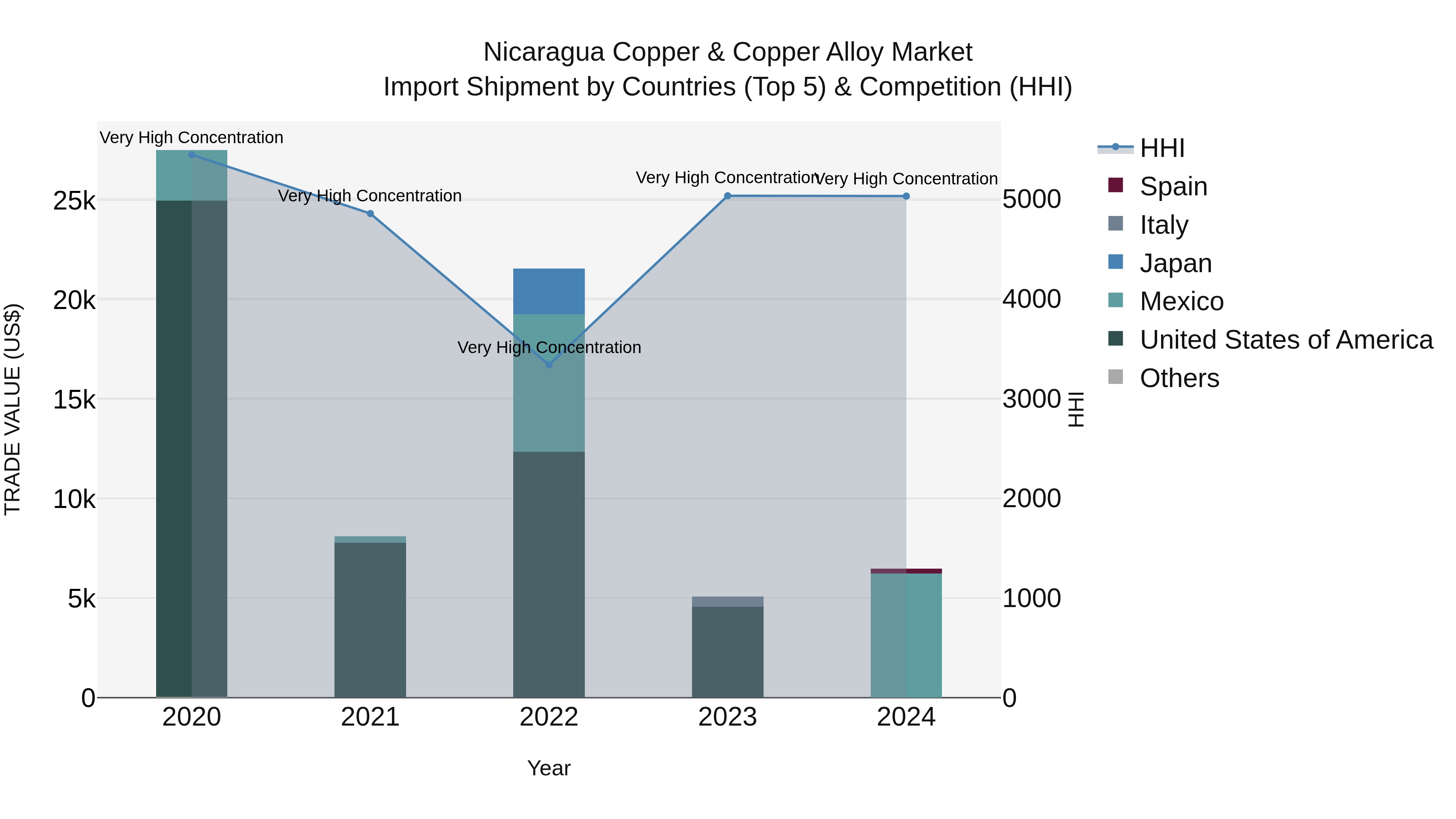 Nicaragua Copper & Copper Alloy Market: Top 5 Importing Countries and Market Competition (HHI) Analysis