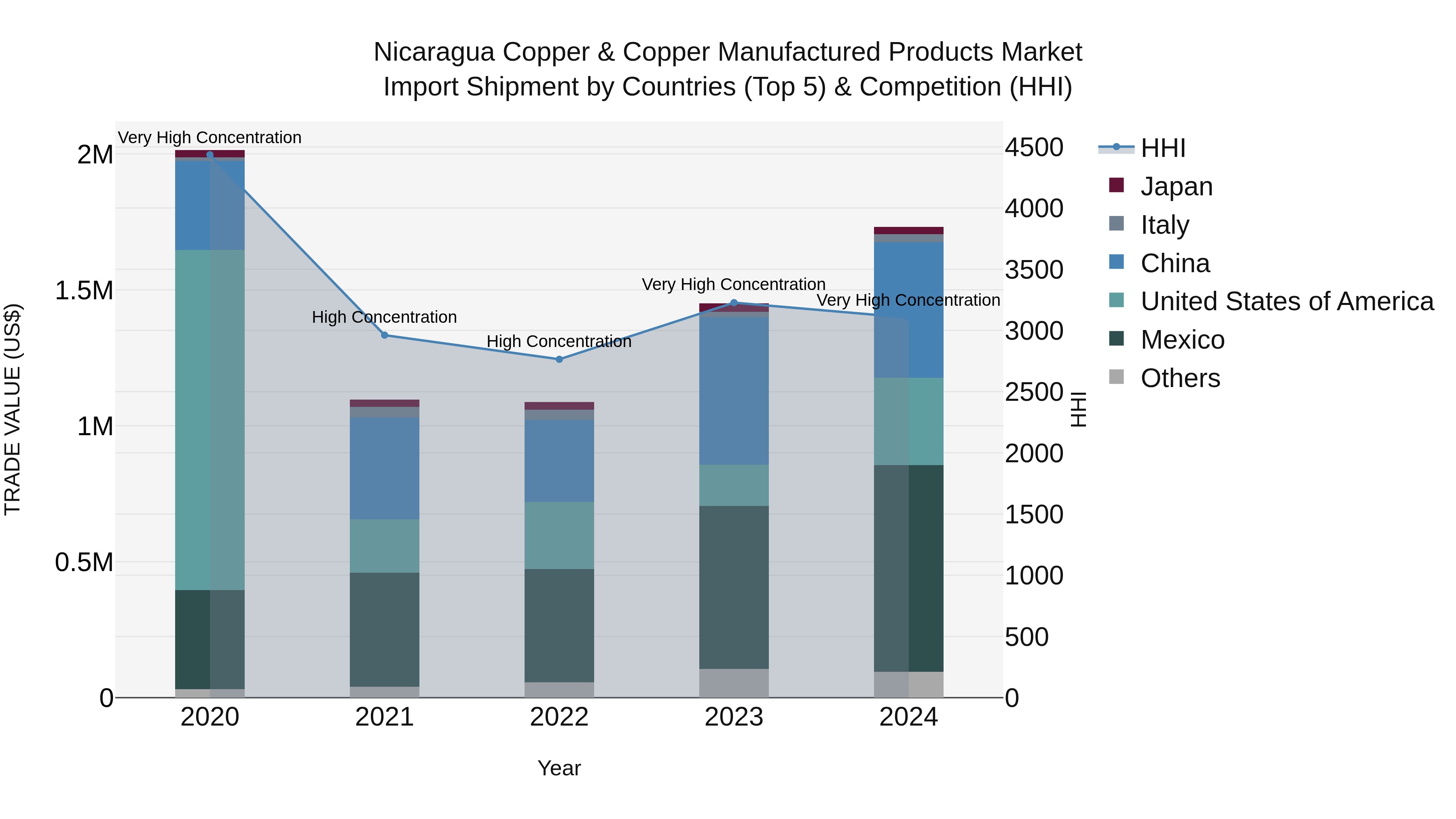 Nicaragua Copper & Copper Manufactured Products Market: Top 5 Importing Countries and Market Competition (HHI) Analysis
