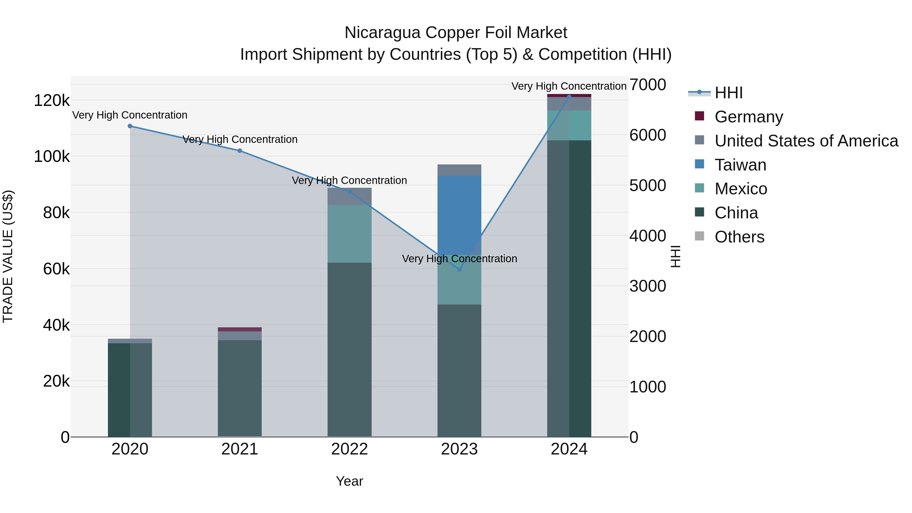 Nicaragua Copper Foil Market: Top 5 Importing Countries and Market Competition (HHI) Analysis