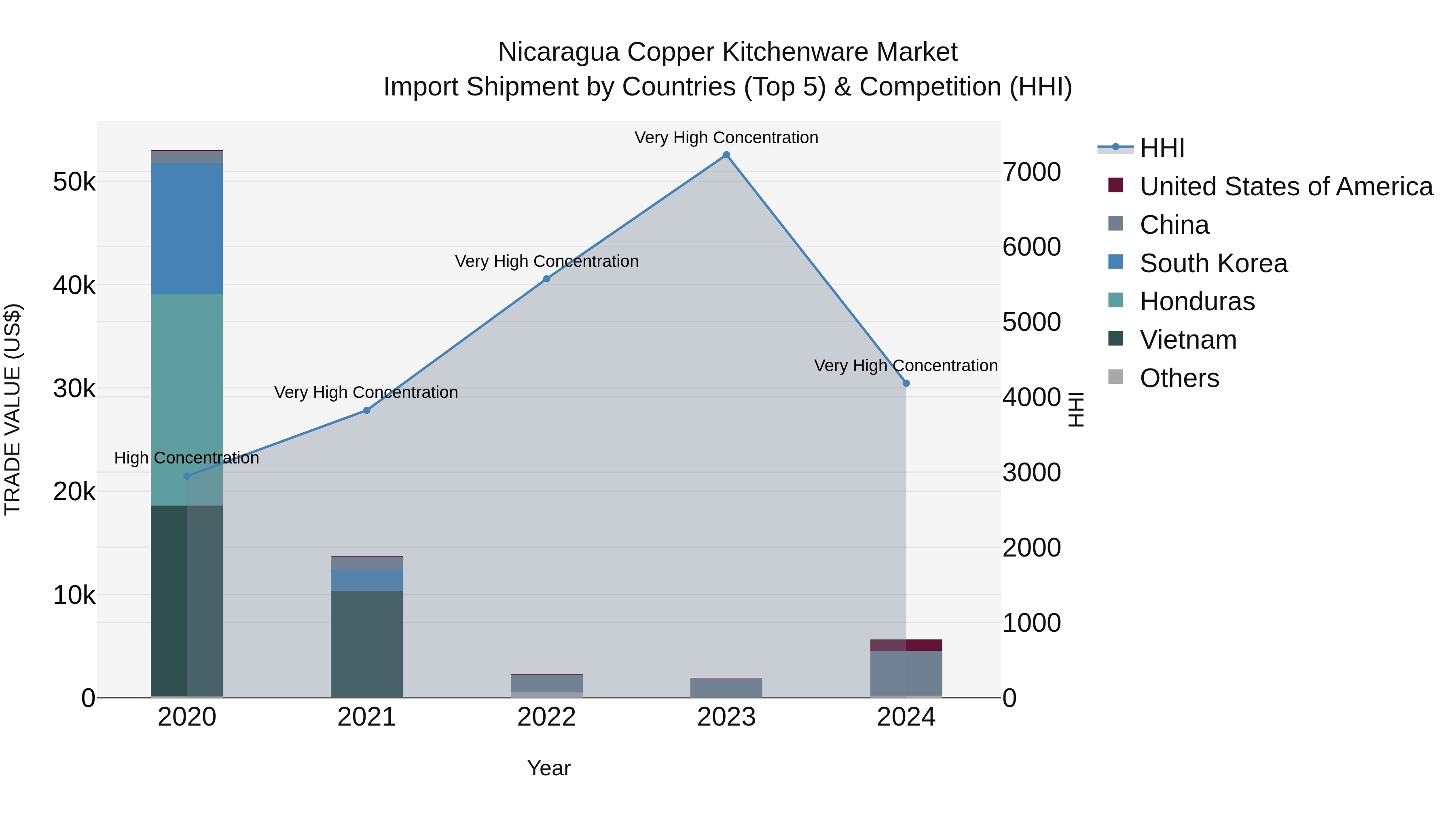 Nicaragua Copper Kitchenware Market: Top 5 Importing Countries and Market Competition (HHI) Analysis