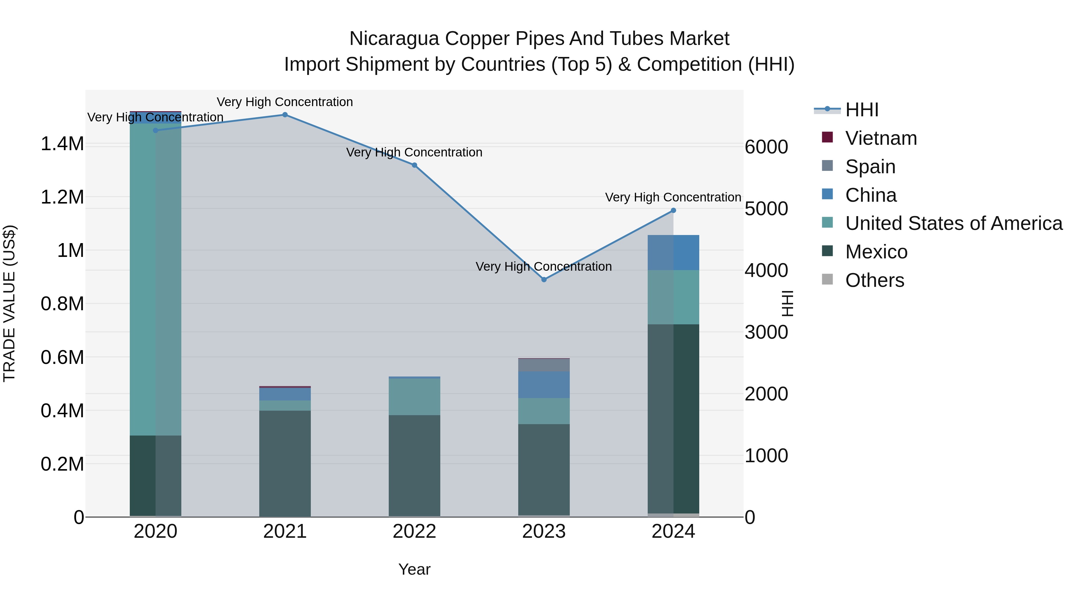 Nicaragua Copper Pipes and Tubes Market: Top 5 Importing Countries and Market Competition (HHI) Analysis