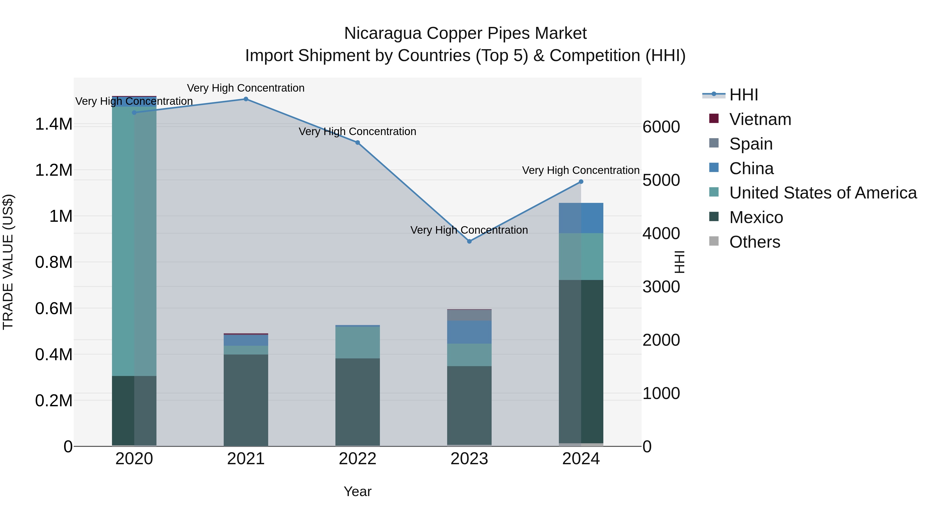 Nicaragua Copper Pipes Market: Top 5 Importing Countries and Market Competition (HHI) Analysis