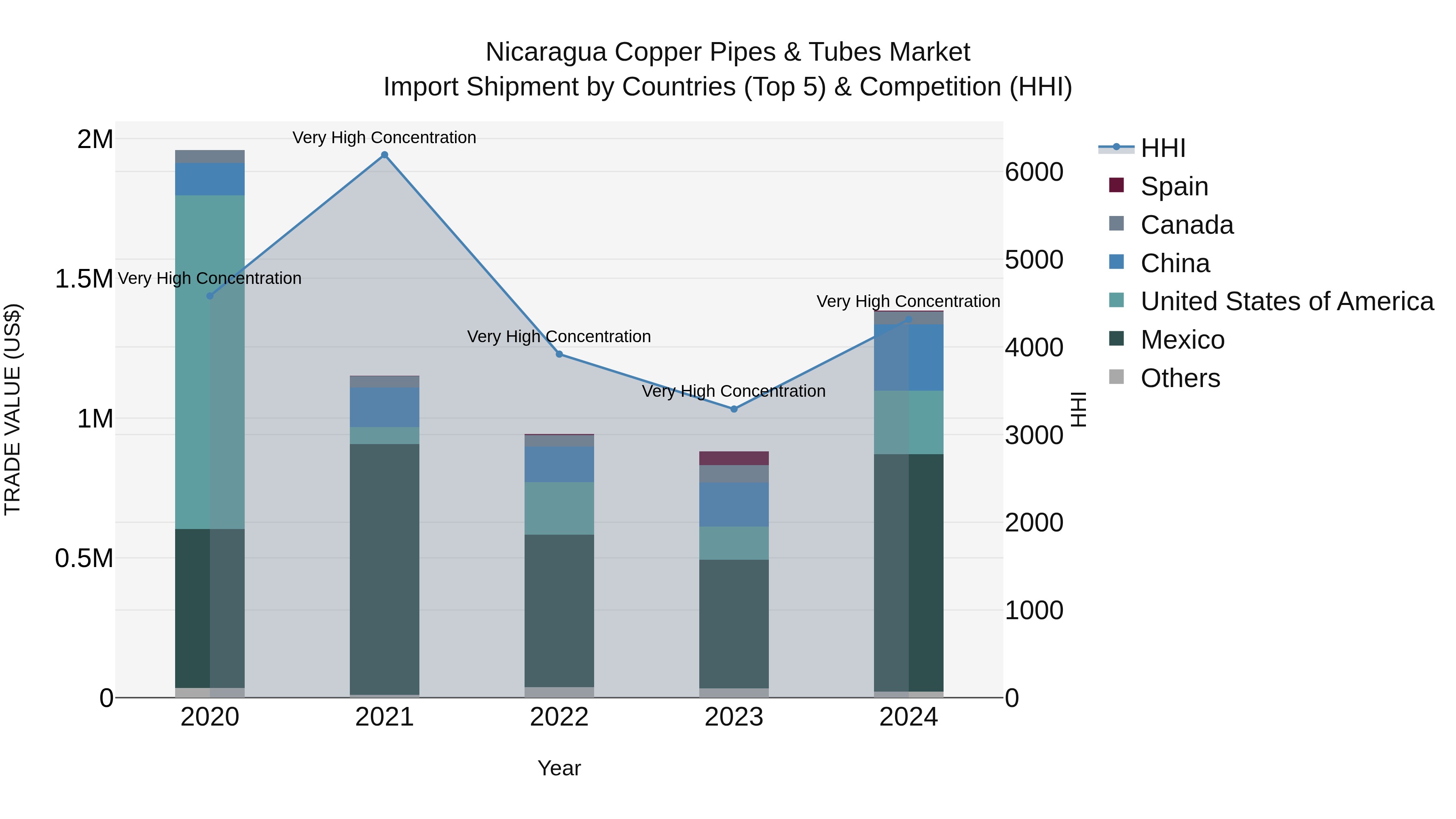 Nicaragua Copper Pipes & Tubes Market: Top 5 Importing Countries and Market Competition (HHI) Analysis