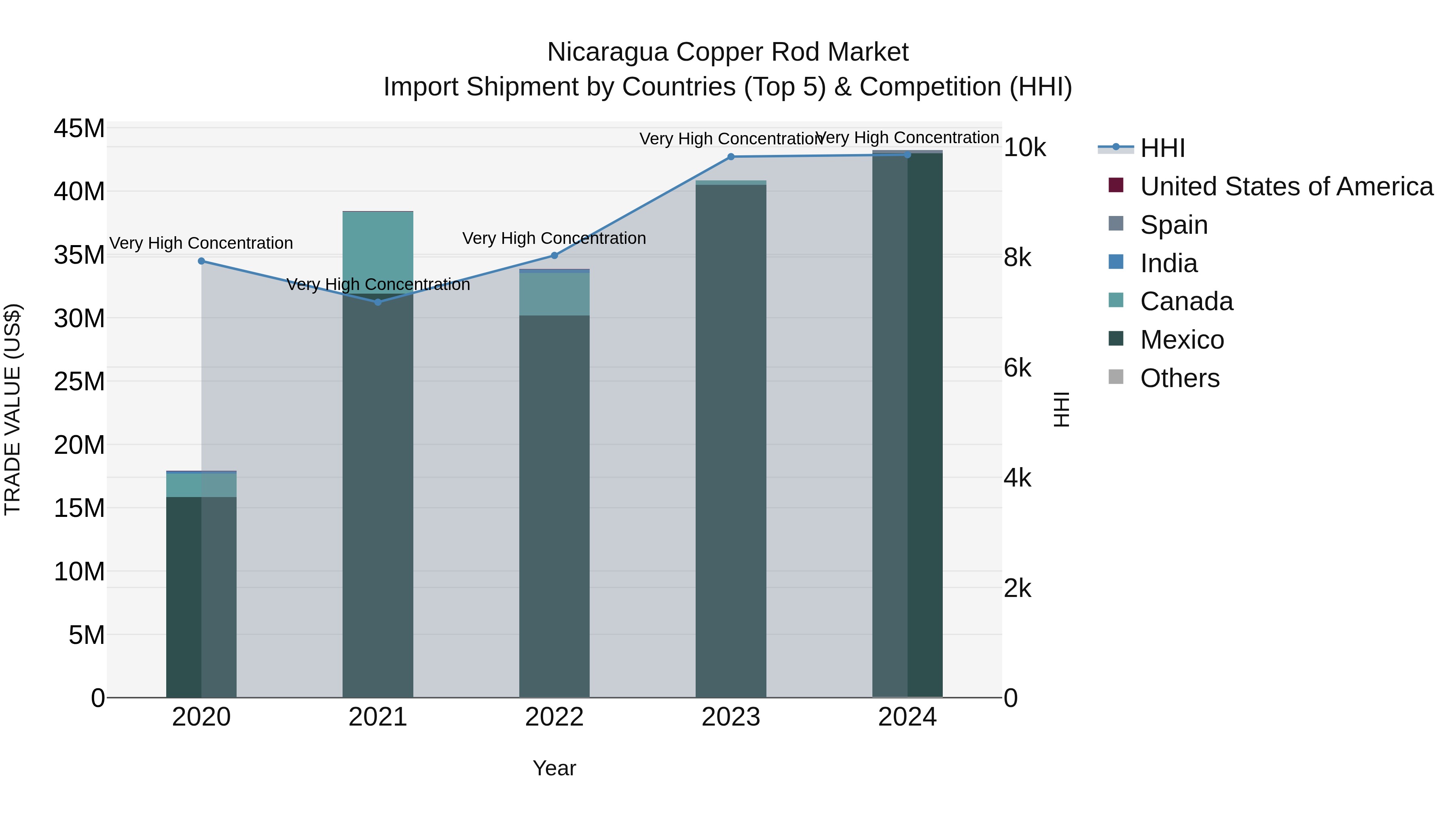 Nicaragua Copper Rod Market: Top 5 Importing Countries and Market Competition (HHI) Analysis