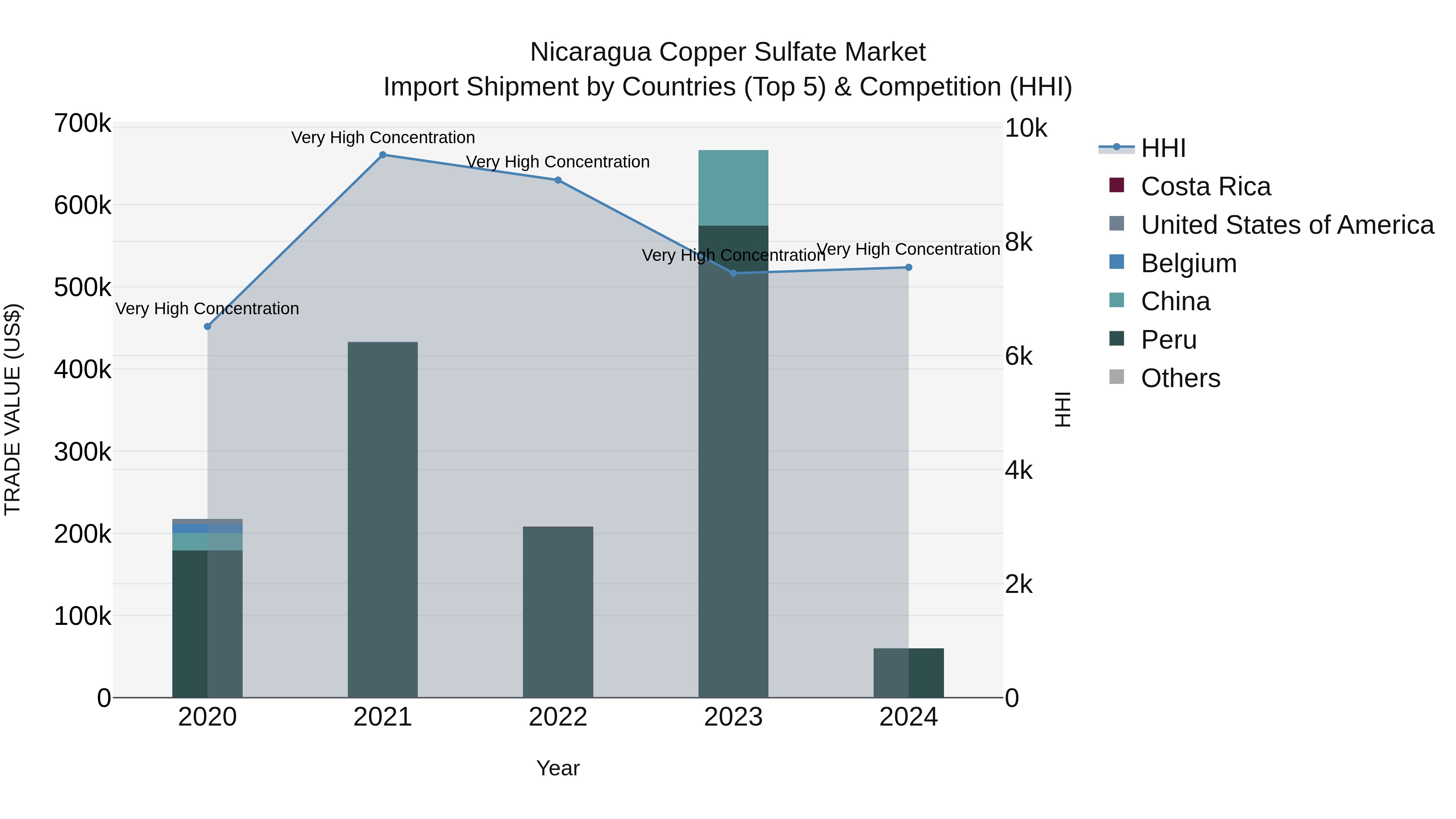 Nicaragua Copper Sulfate Market: Top 5 Importing Countries and Market Competition (HHI) Analysis