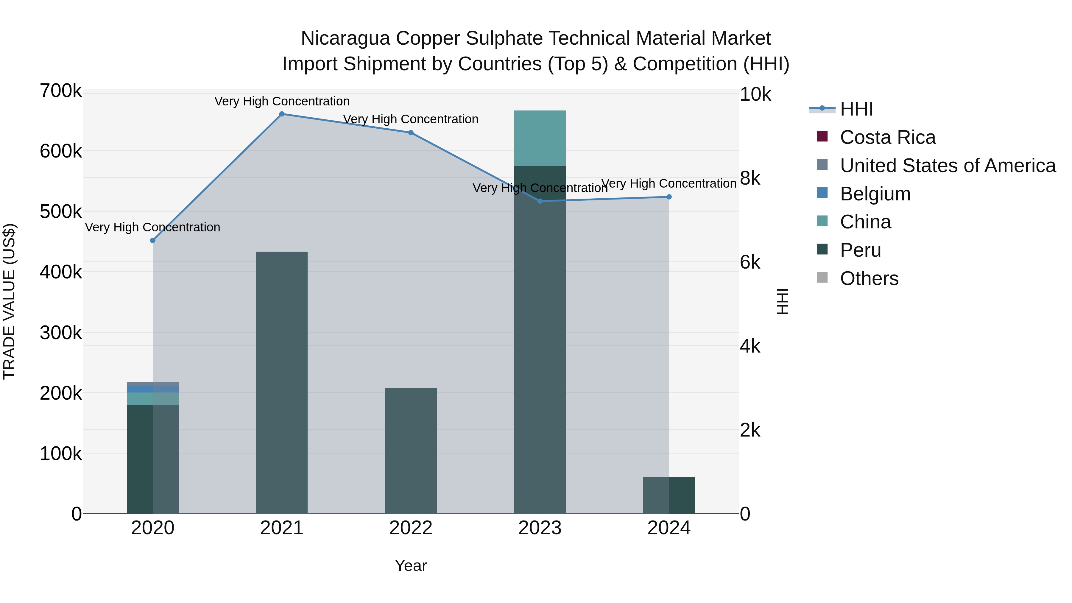 Nicaragua Copper Sulphate Technical Material Market: Top 5 Importing Countries and Market Competition (HHI) Analysis