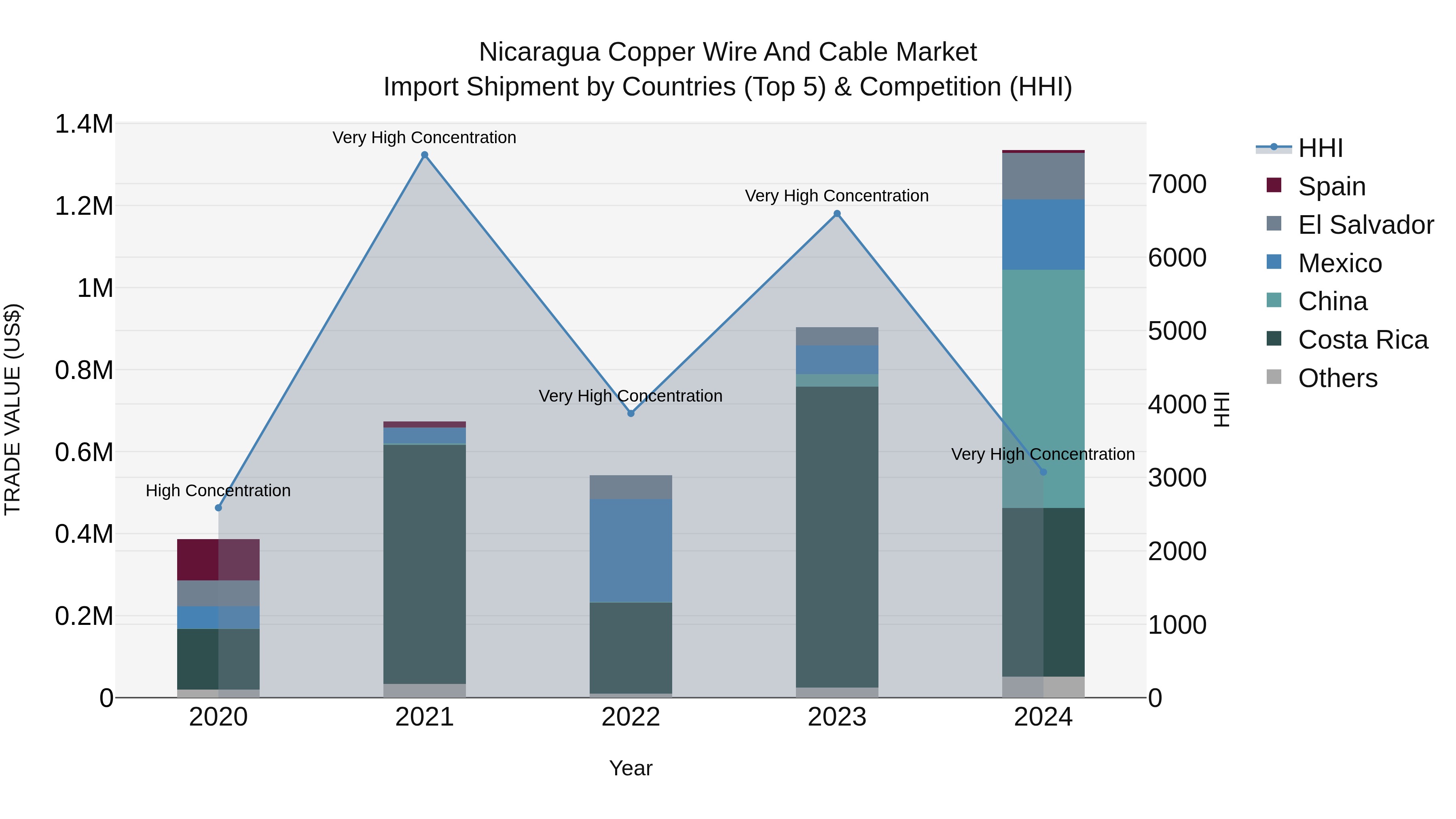 Nicaragua Copper Wire and Cable Market: Top 5 Importing Countries and Market Competition (HHI) Analysis
