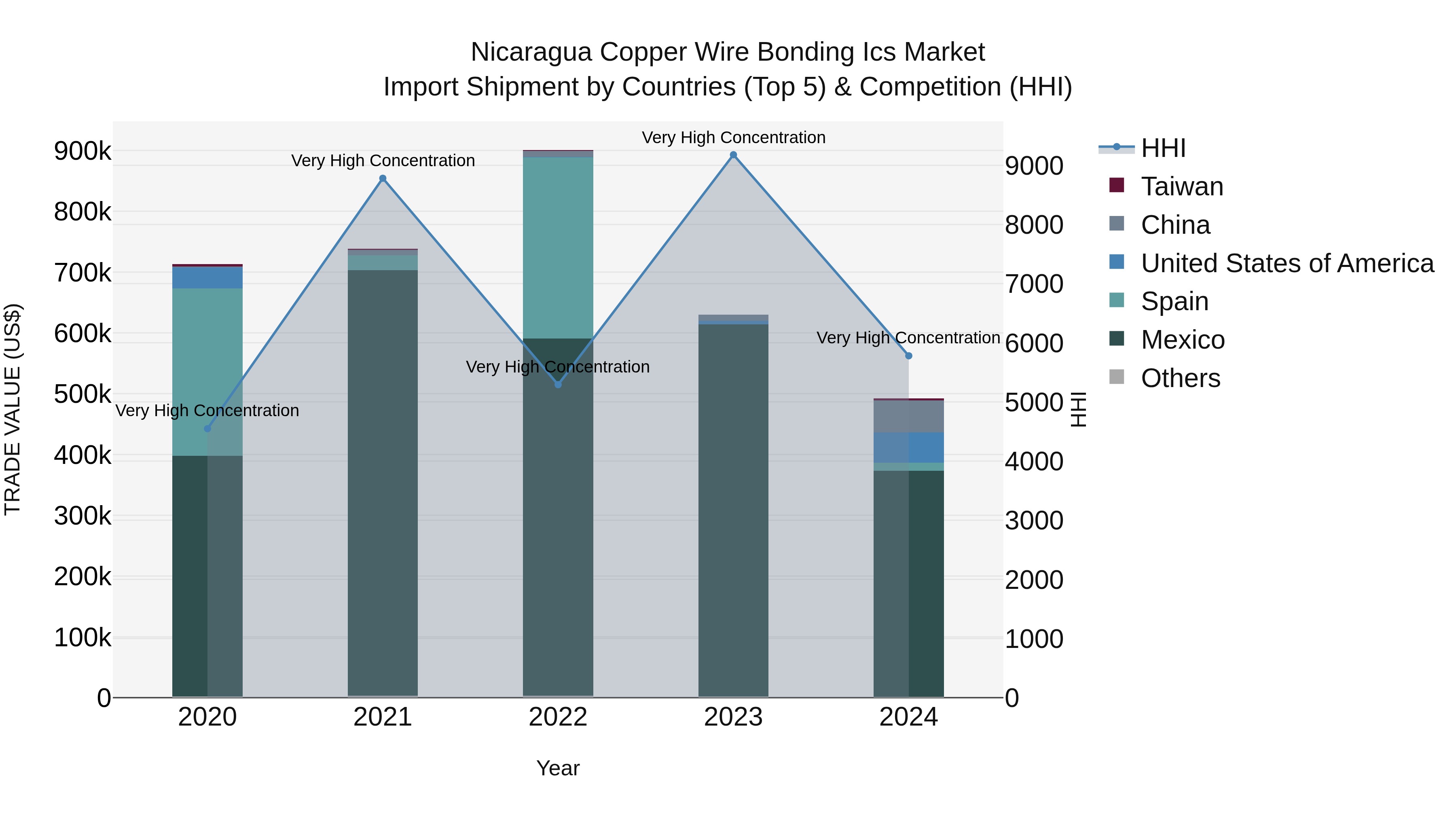 Nicaragua Copper Wire Bonding Ics Market: Top 5 Importing Countries and Market Competition (HHI) Analysis