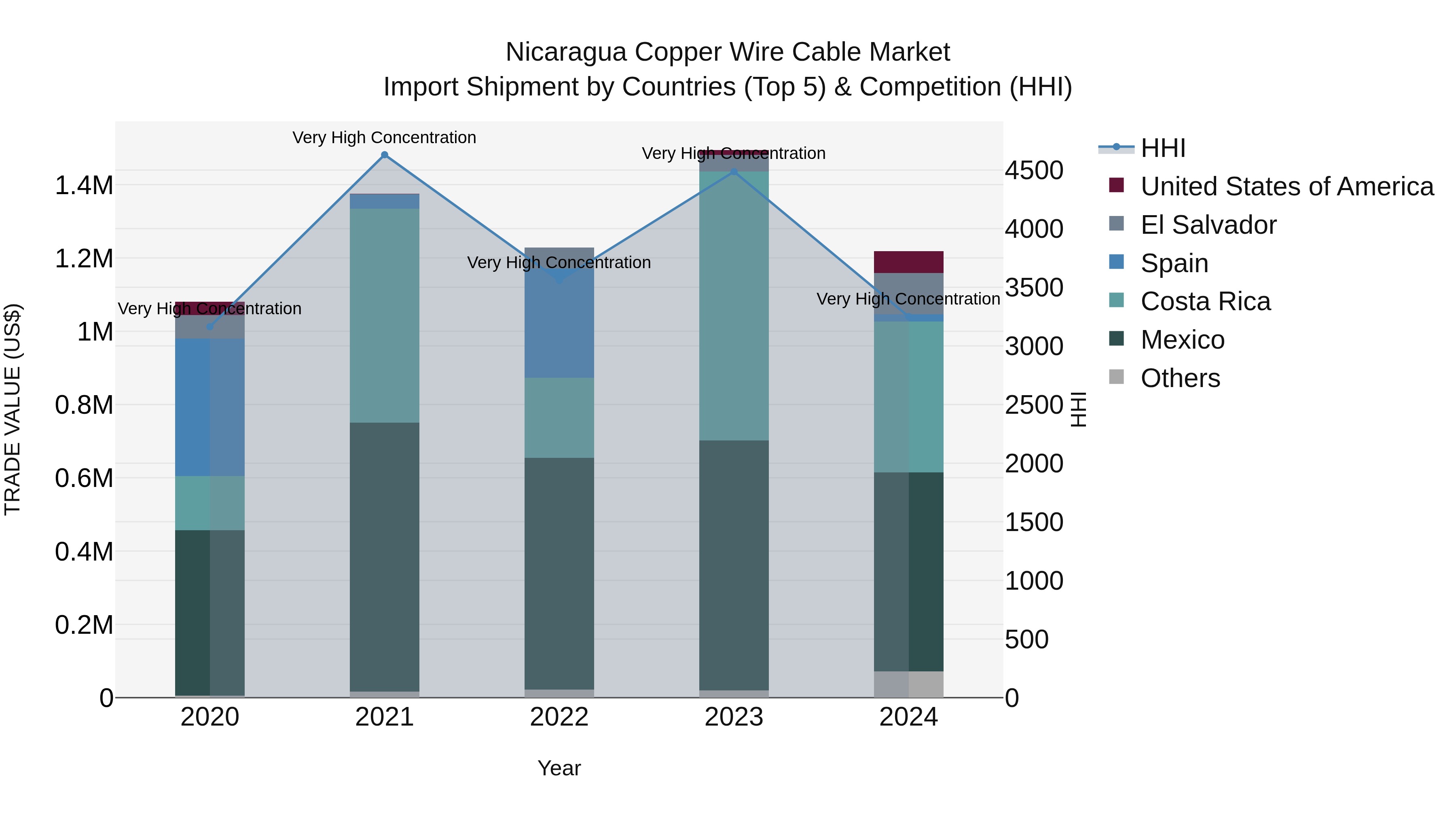 Nicaragua Copper Wire Cable Market: Top 5 Importing Countries and Market Competition (HHI) Analysis