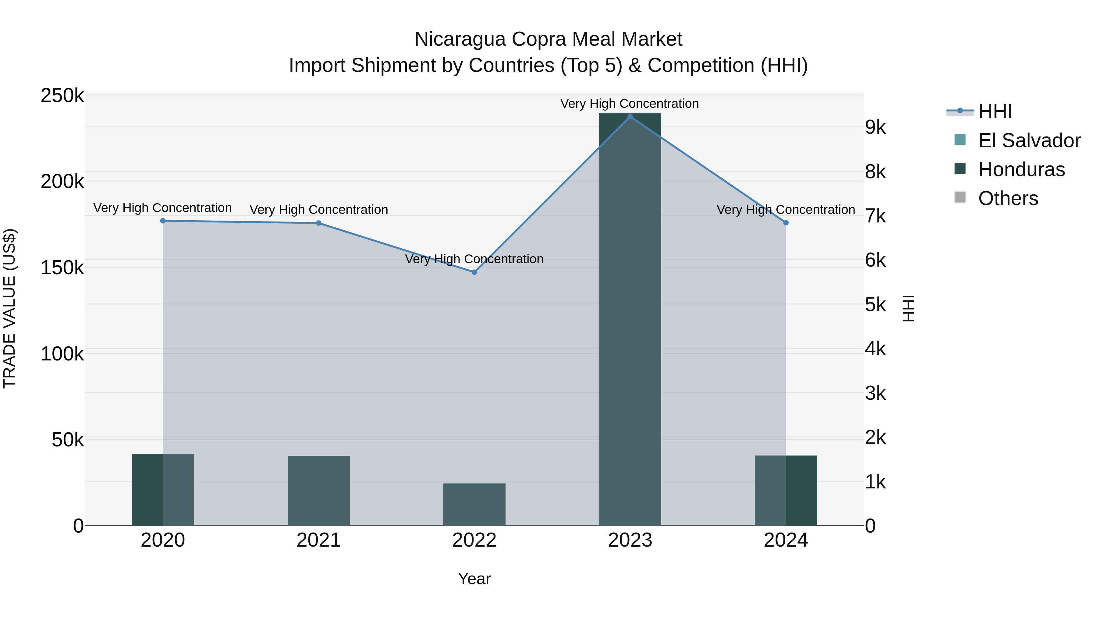 Nicaragua Copra Meal Market: Top 5 Importing Countries and Market Competition (HHI) Analysis