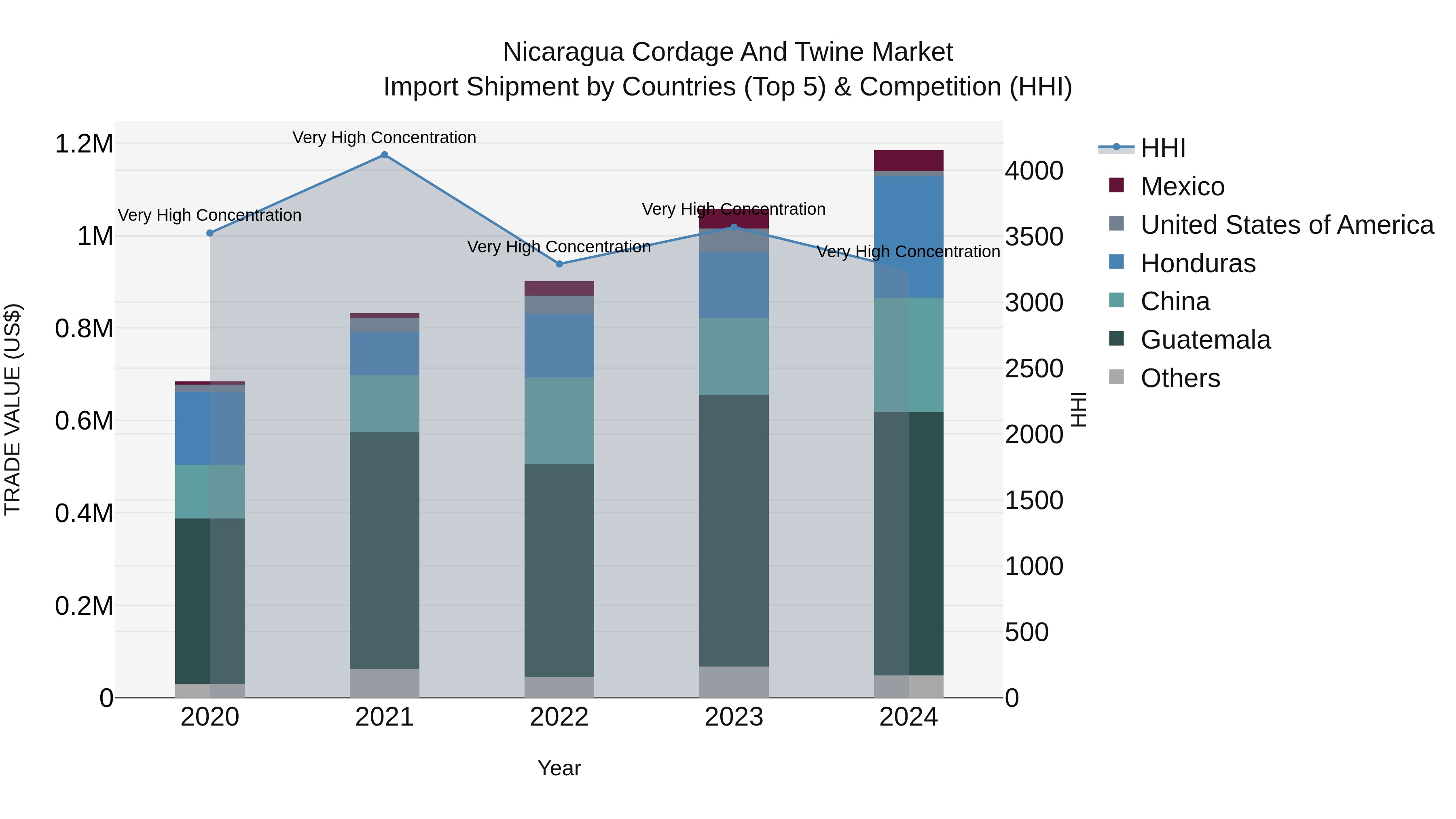 Nicaragua Cordage and Twine Market: Top 5 Importing Countries and Market Competition (HHI) Analysis