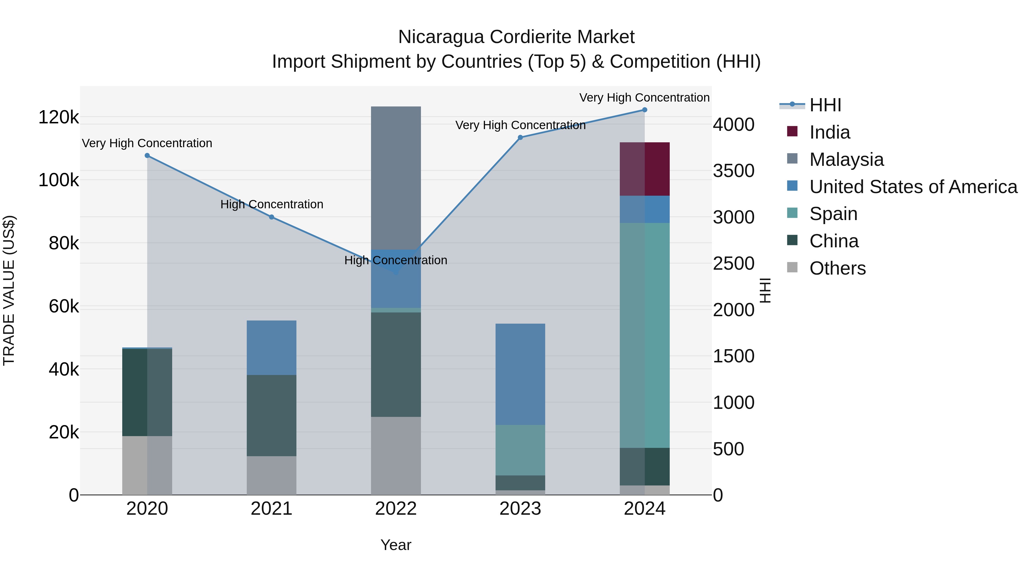 Nicaragua Cordierite Market: Top 5 Importing Countries and Market Competition (HHI) Analysis