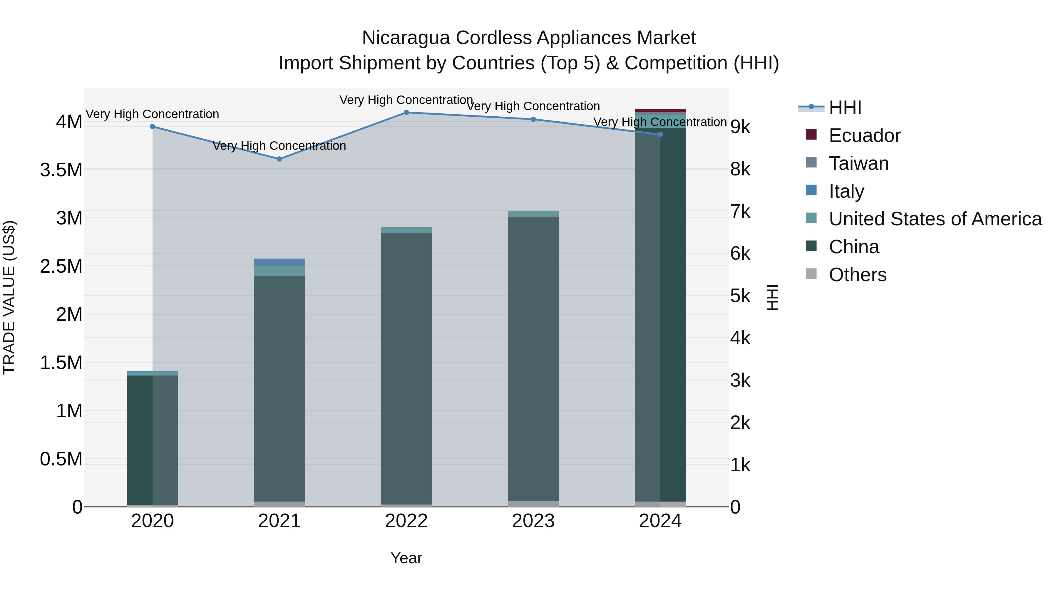 Nicaragua Cordless Appliances Market: Top 5 Importing Countries and Market Competition (HHI) Analysis