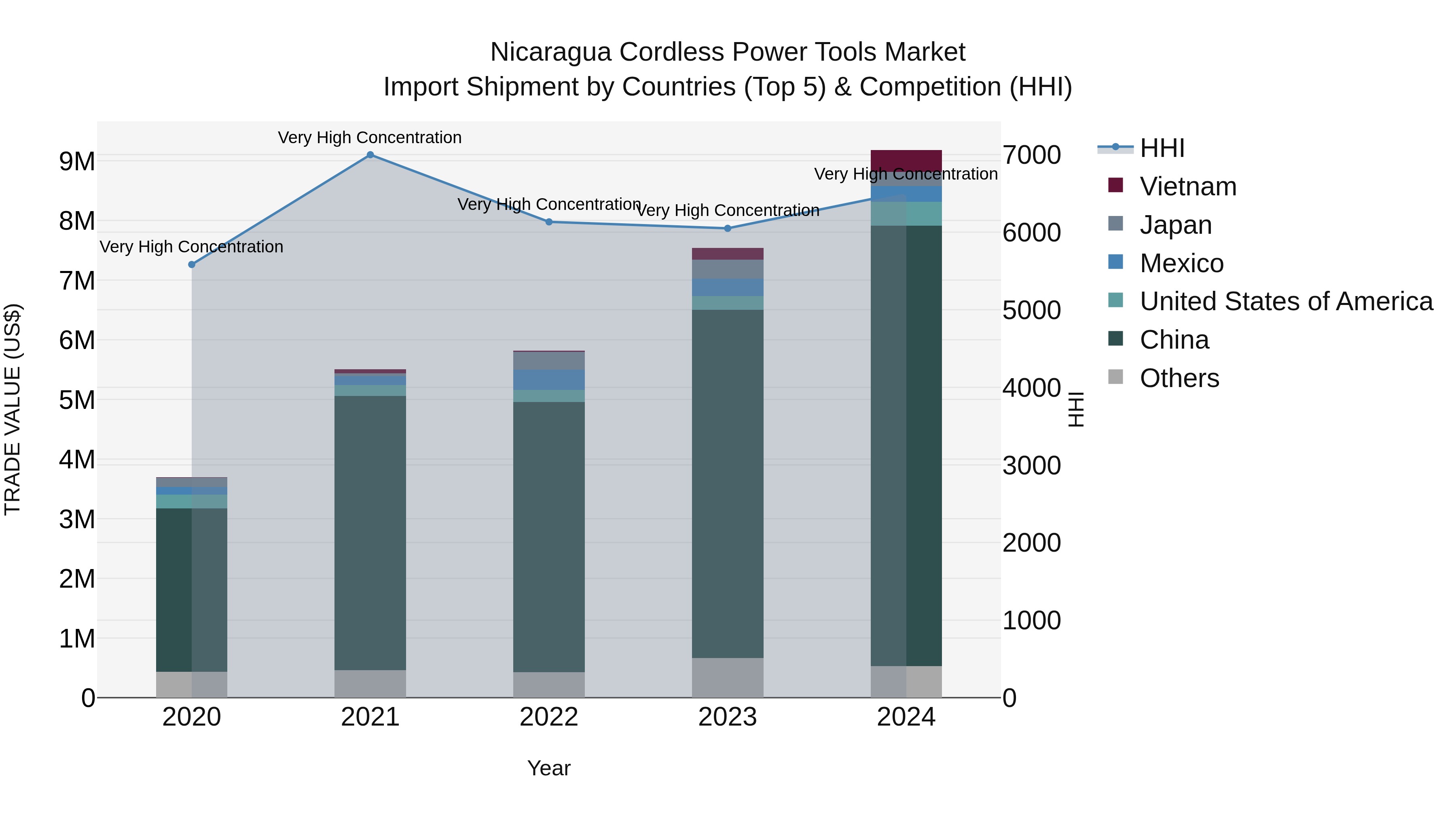 Nicaragua Cordless Power Tools Market: Top 5 Importing Countries and Market Competition (HHI) Analysis