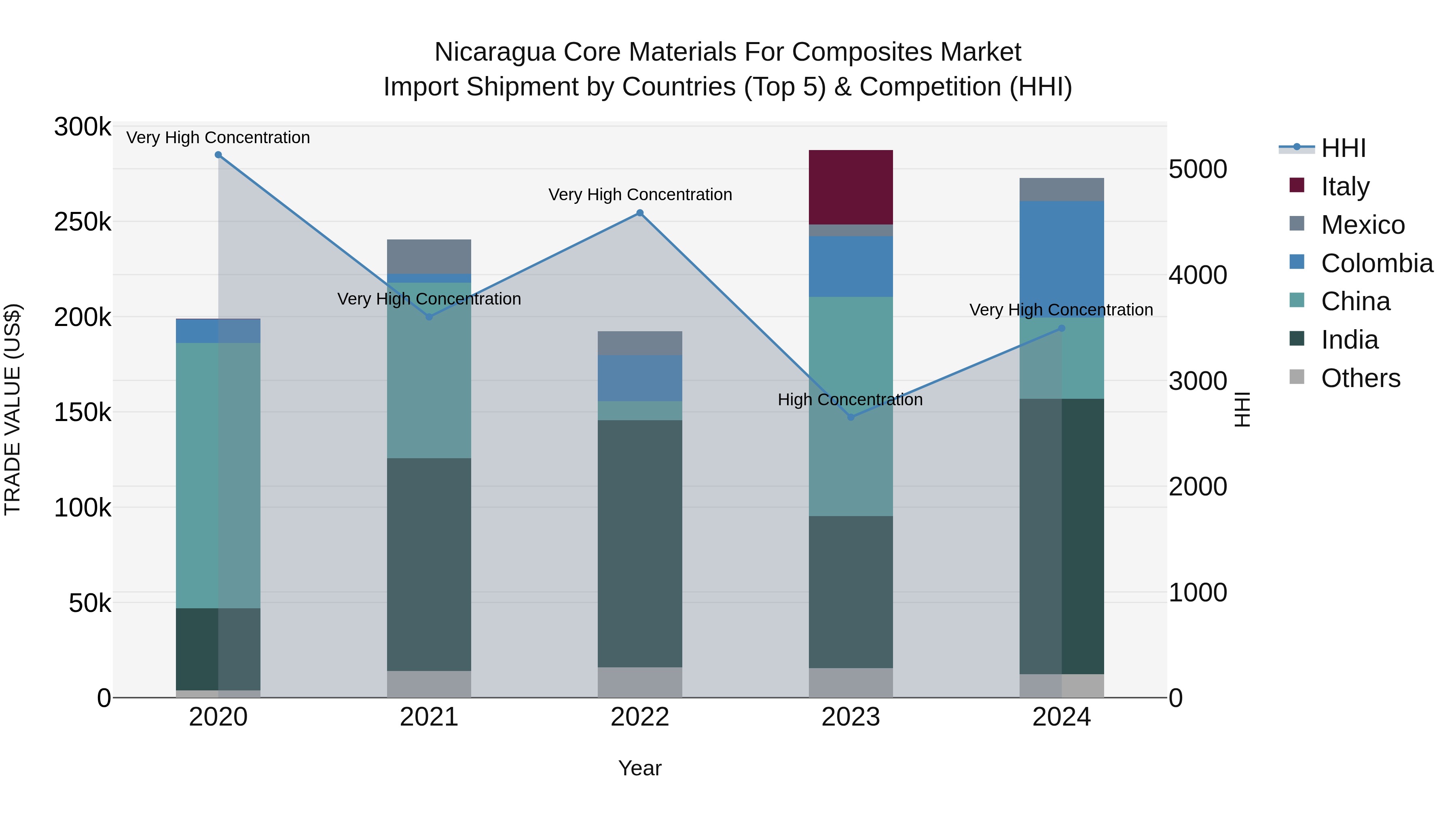 Nicaragua Core Materials for Composites Market: Top 5 Importing Countries and Market Competition (HHI) Analysis