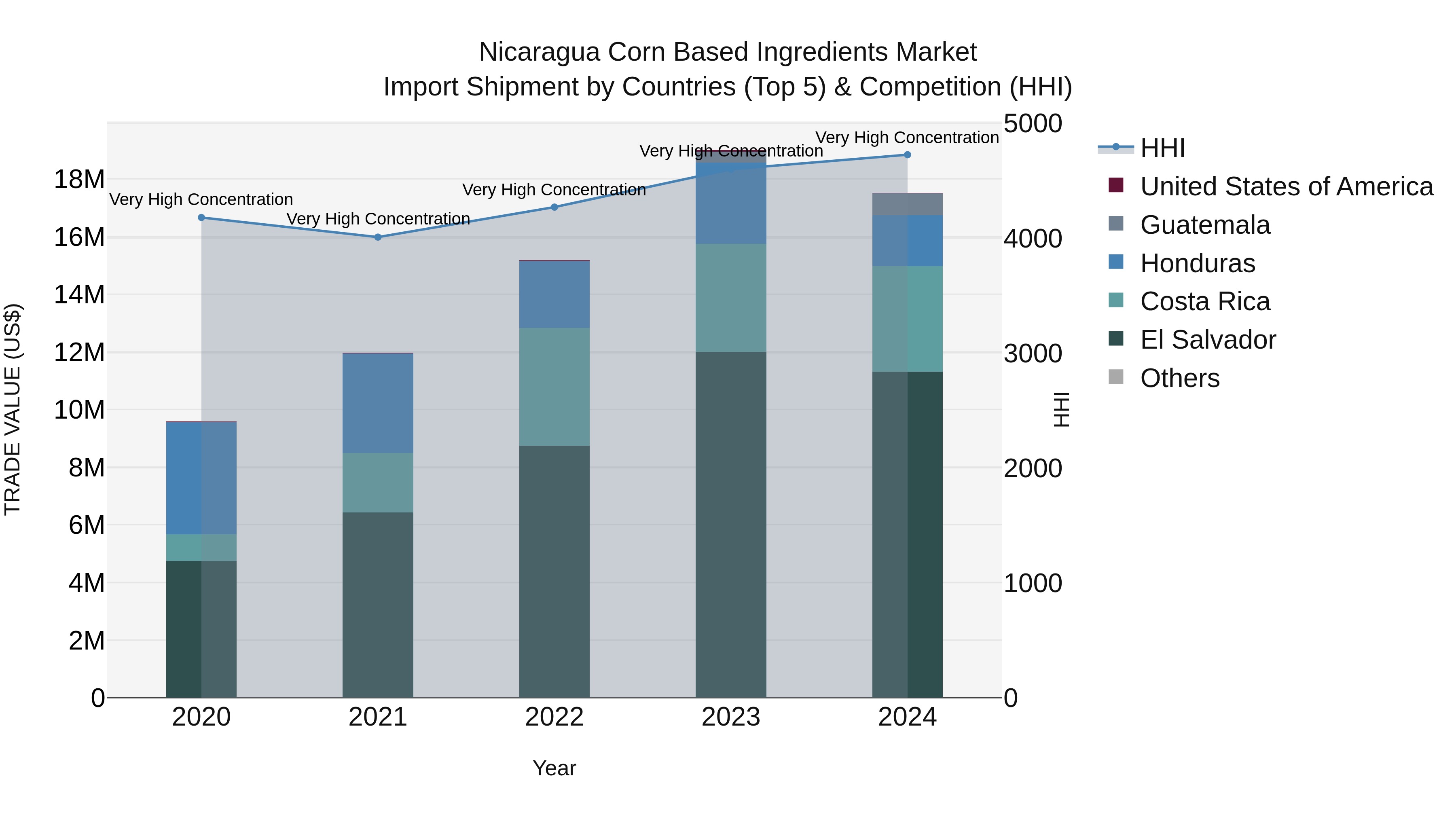 Nicaragua Corn Based Ingredients Market: Top 5 Importing Countries and Market Competition (HHI) Analysis