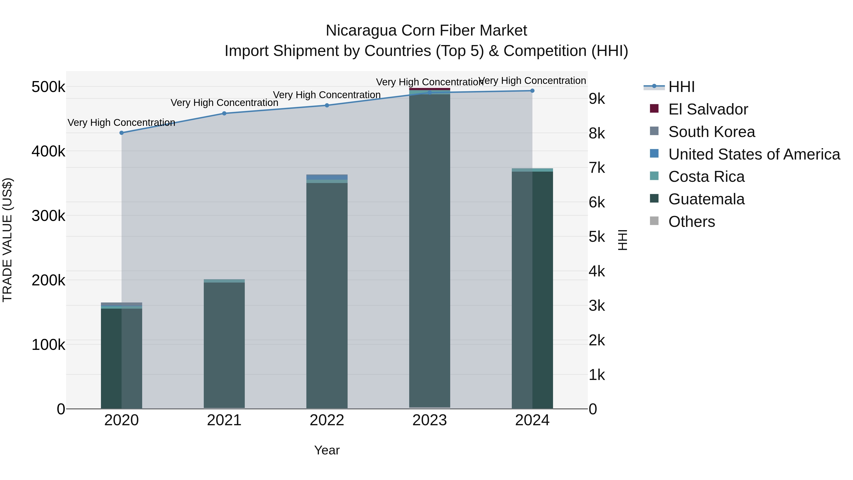Nicaragua Corn Fiber Market: Top 5 Importing Countries and Market Competition (HHI) Analysis