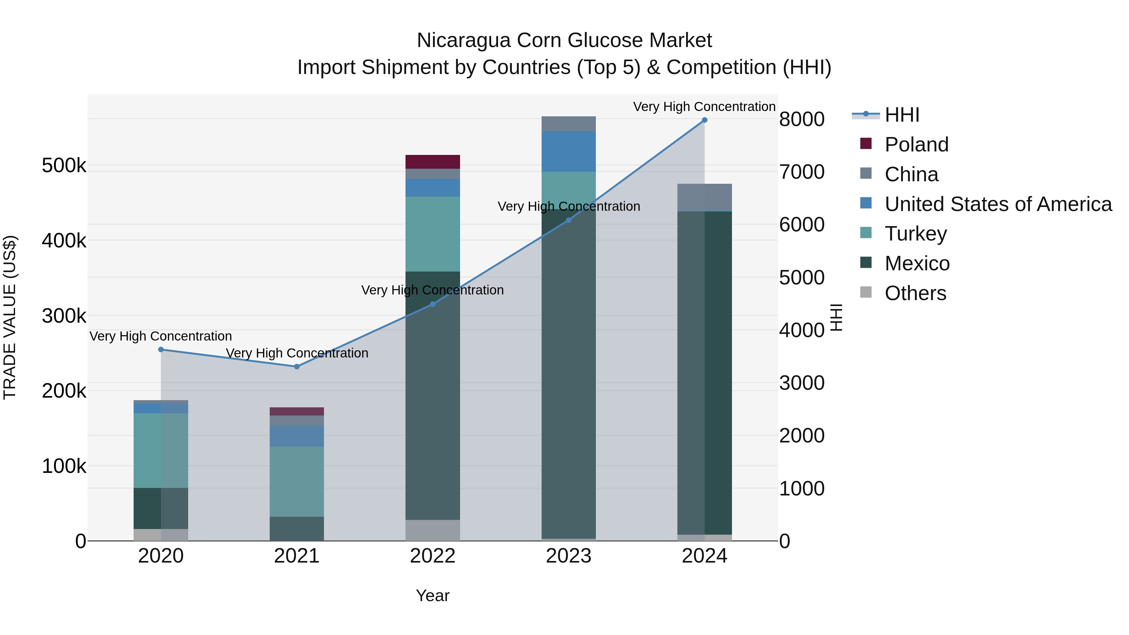Nicaragua Corn Glucose Market: Top 5 Importing Countries and Market Competition (HHI) Analysis