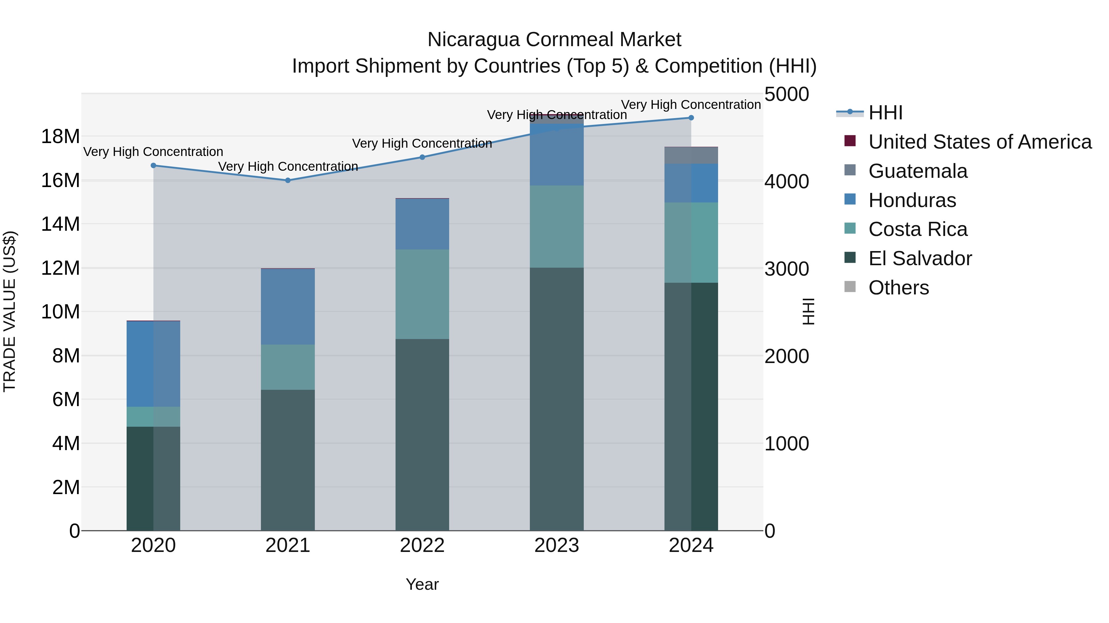 Nicaragua Cornmeal Market: Top 5 Importing Countries and Market Competition (HHI) Analysis