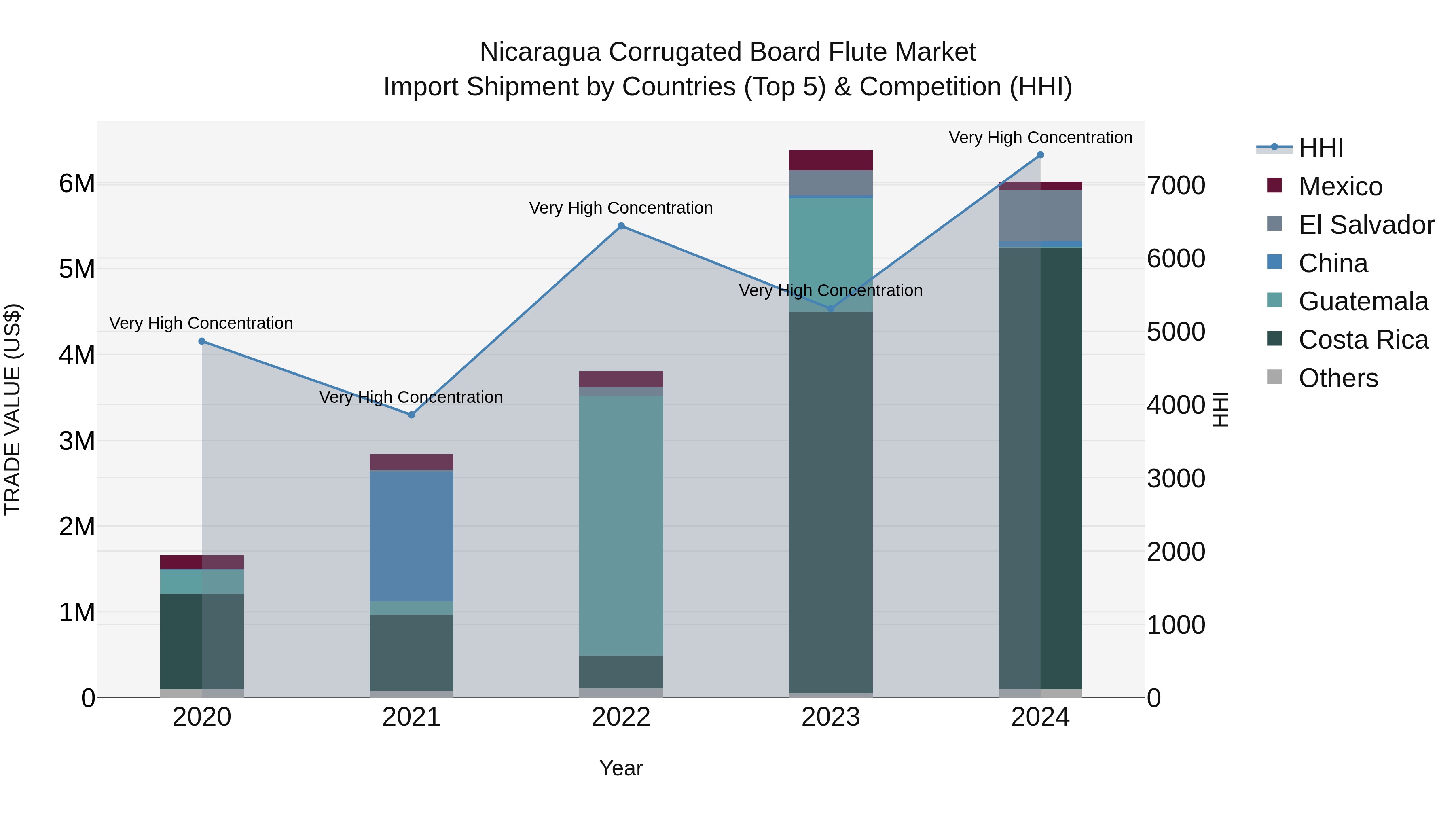 Nicaragua Corrugated Board Flute Market: Top 5 Importing Countries and Market Competition (HHI) Analysis