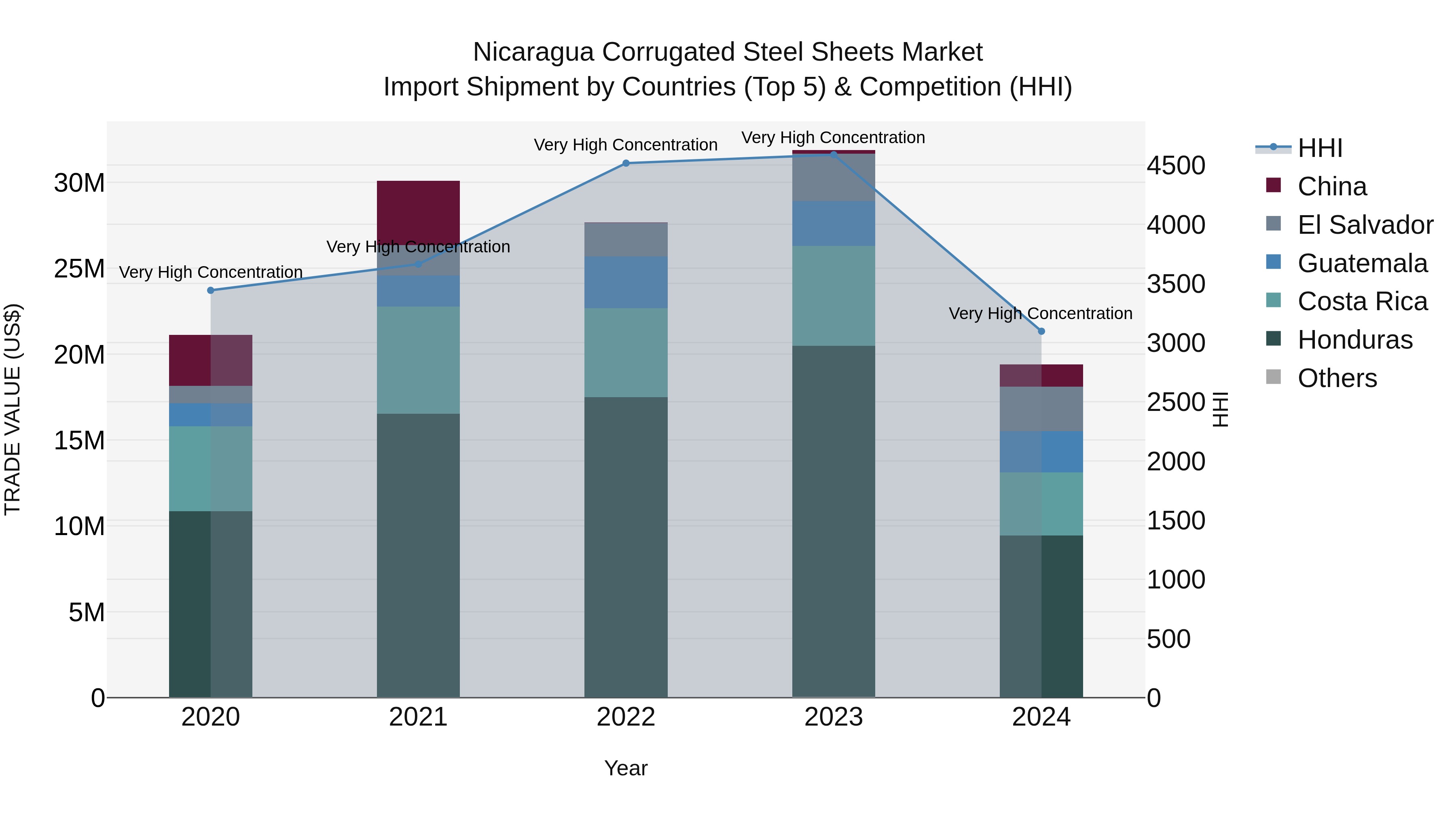 Nicaragua Corrugated Steel Sheets Market: Top 5 Importing Countries and Market Competition (HHI) Analysis