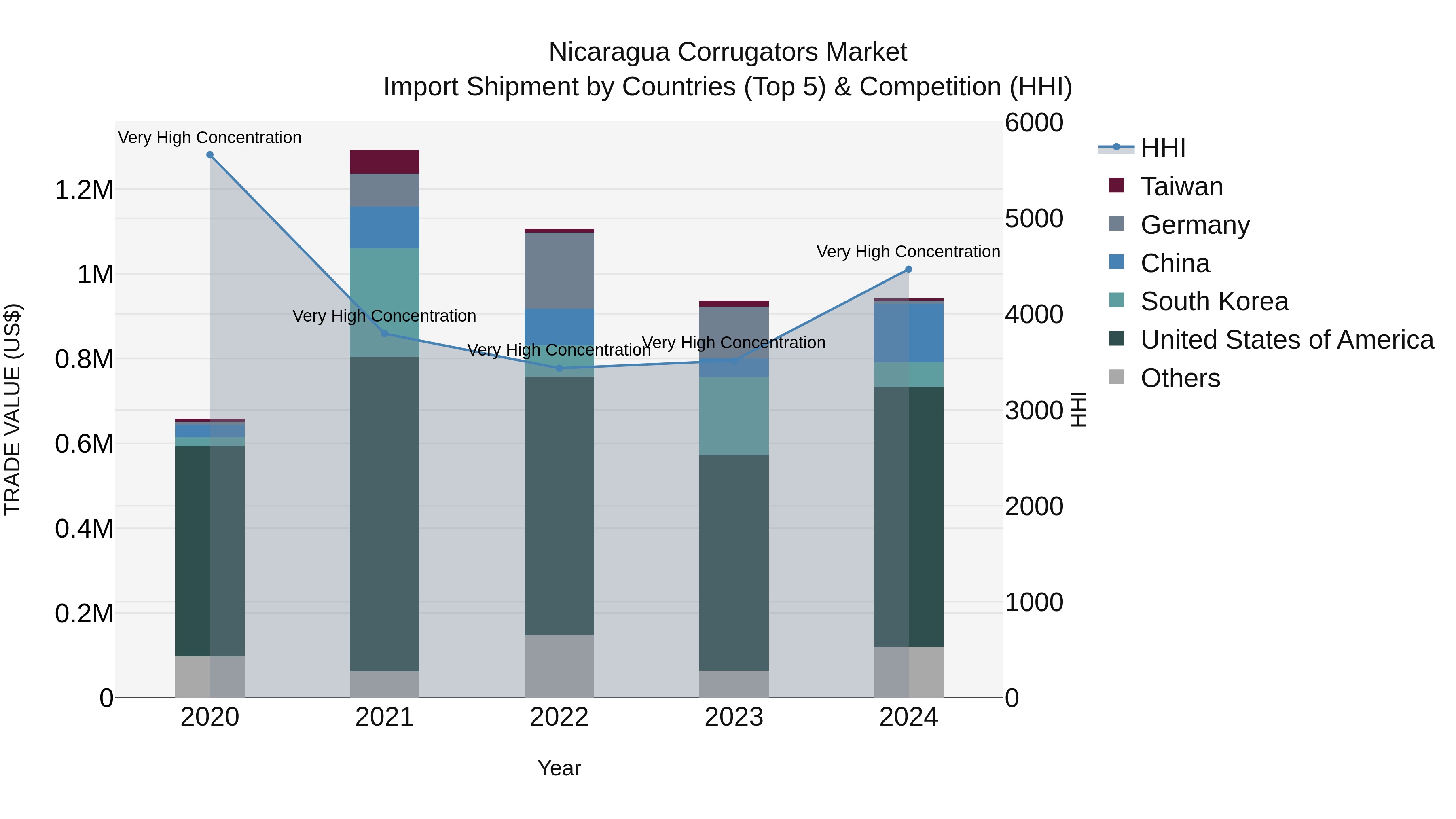 Nicaragua Corrugators Market: Top 5 Importing Countries and Market Competition (HHI) Analysis