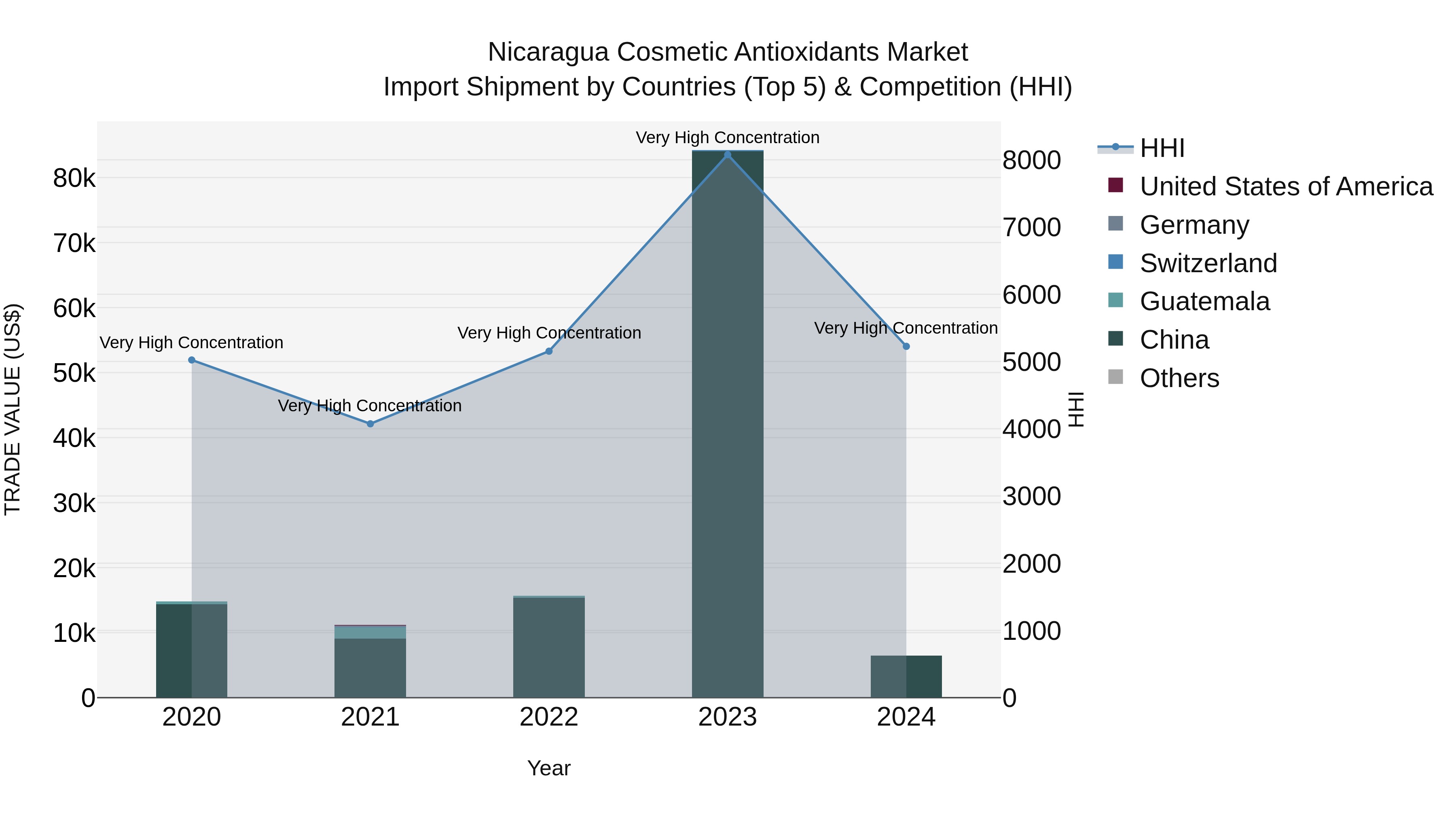 Nicaragua Cosmetic Antioxidants Market: Top 5 Importing Countries and Market Competition (HHI) Analysis