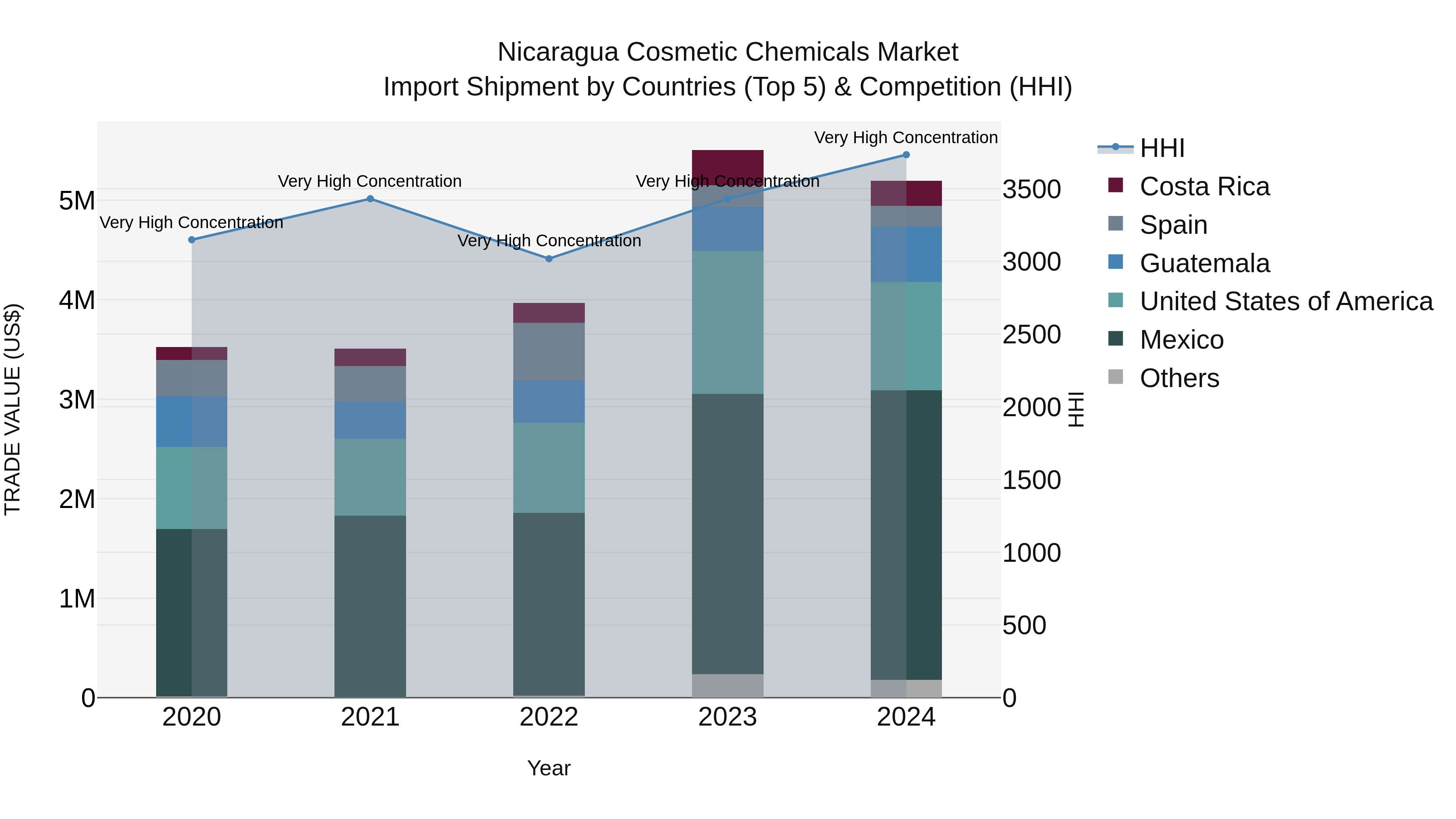 Nicaragua Cosmetic Chemicals Market: Top 5 Importing Countries and Market Competition (HHI) Analysis